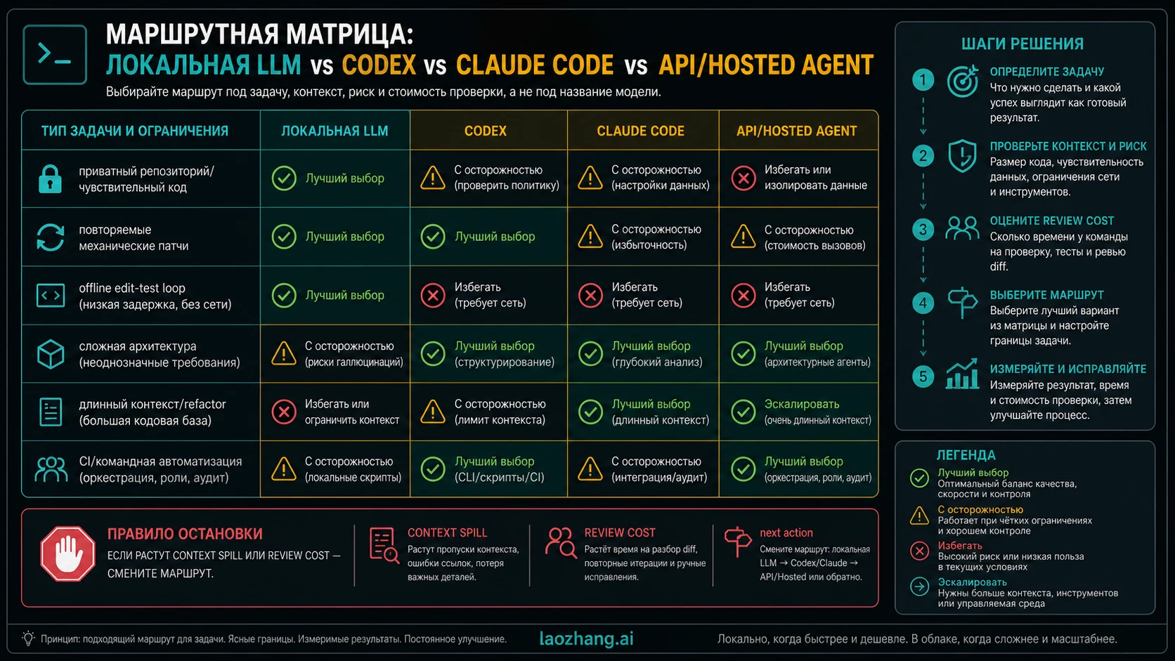 Матрица маршрута для локальной LLM, Codex, Claude Code и hosted agents
