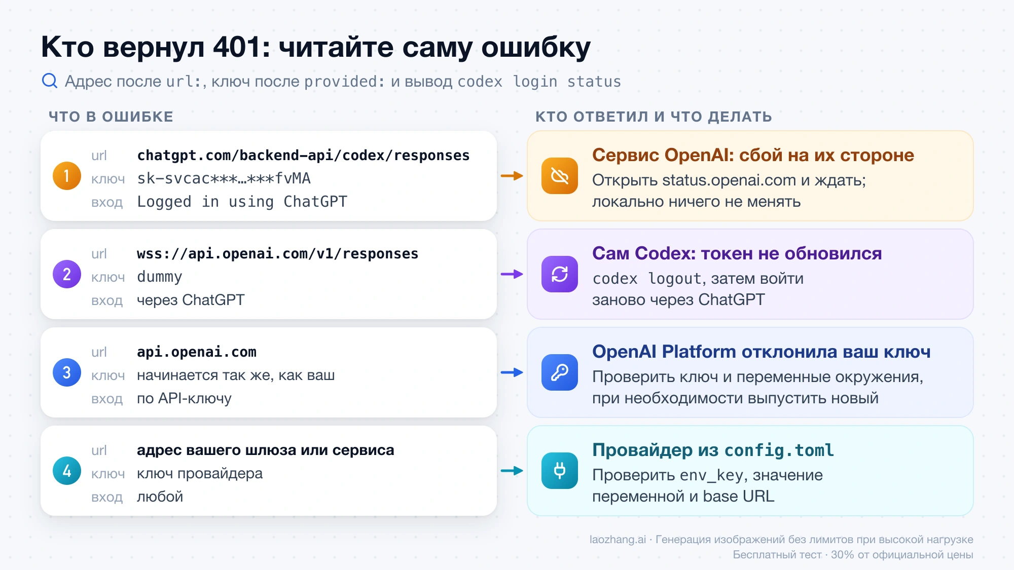 Четыре варианта ошибки Codex 401: по адресу url, ключу в сообщении и способу входа видно, кто вернул ответ и что делать