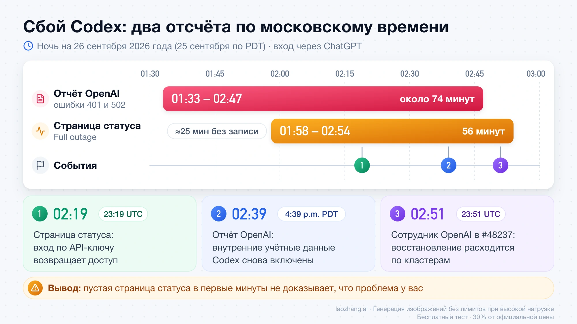 Шкала сбоя Codex по московскому времени: 01:33–02:47 по отчёту OpenAI, 01:58–02:54 на странице статуса и три события в 02:19, 02:39 и 02:51