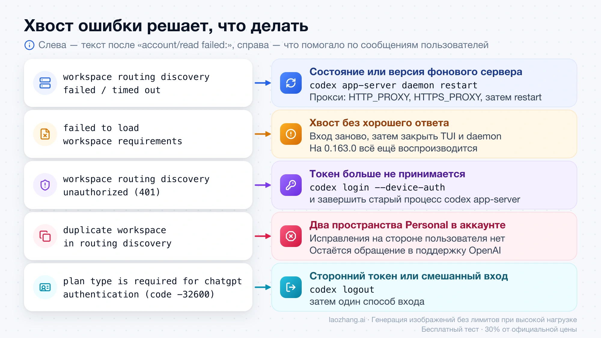 Схема: хвост ошибки после account/read failed и что помогало по отчётам — перезапуск фонового сервера, повторный вход, поддержка при duplicate workspace, codex logout при plan type