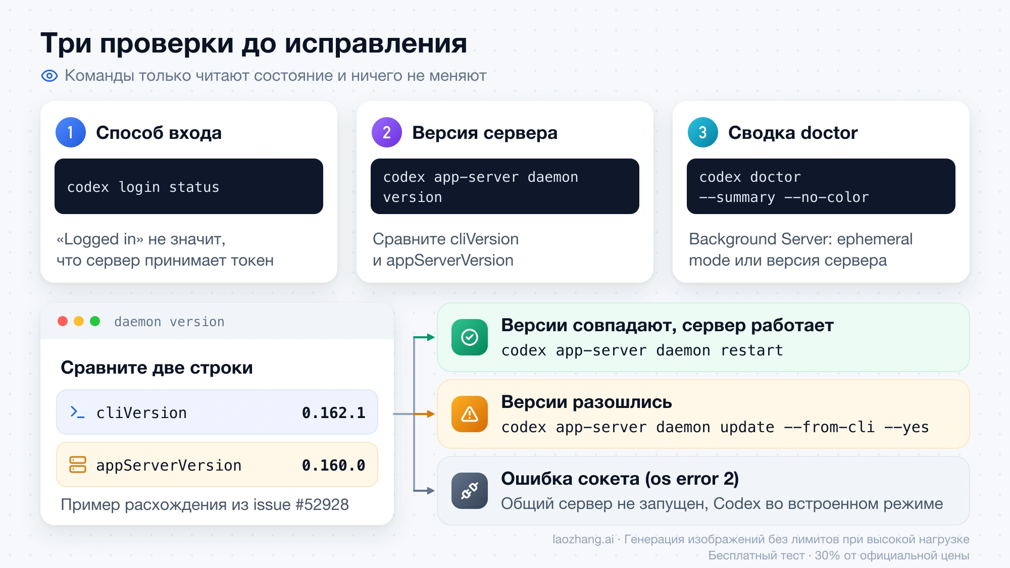 Три команды проверки Codex и сравнение cliVersion с appServerVersion: при совпадении перезапуск фонового сервера, при расхождении update --from-cli, при ошибке сокета встроенный режим