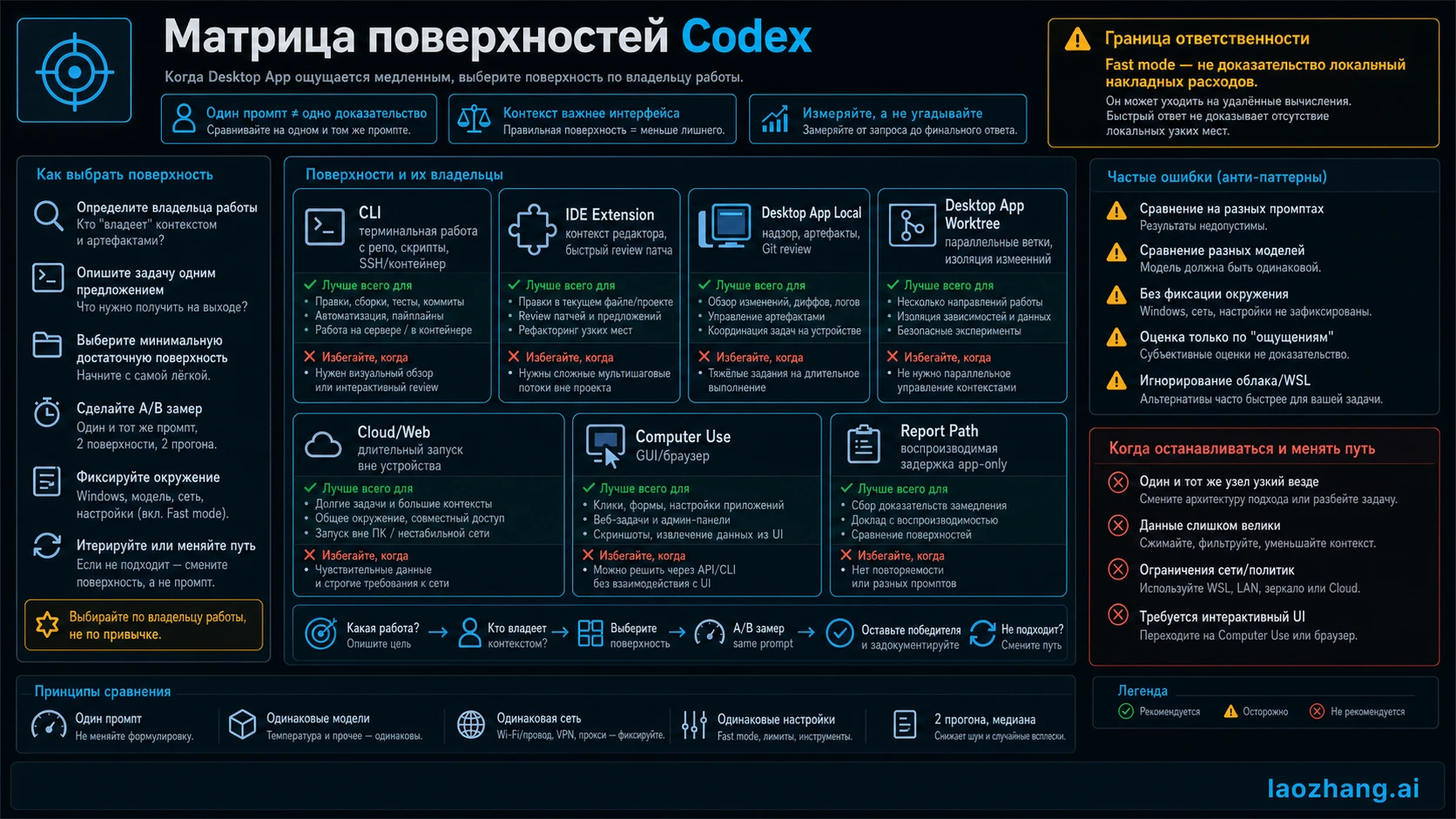 Матрица выбора между Codex CLI, IDE, Desktop App, Cloud, Computer Use и отчетным путем