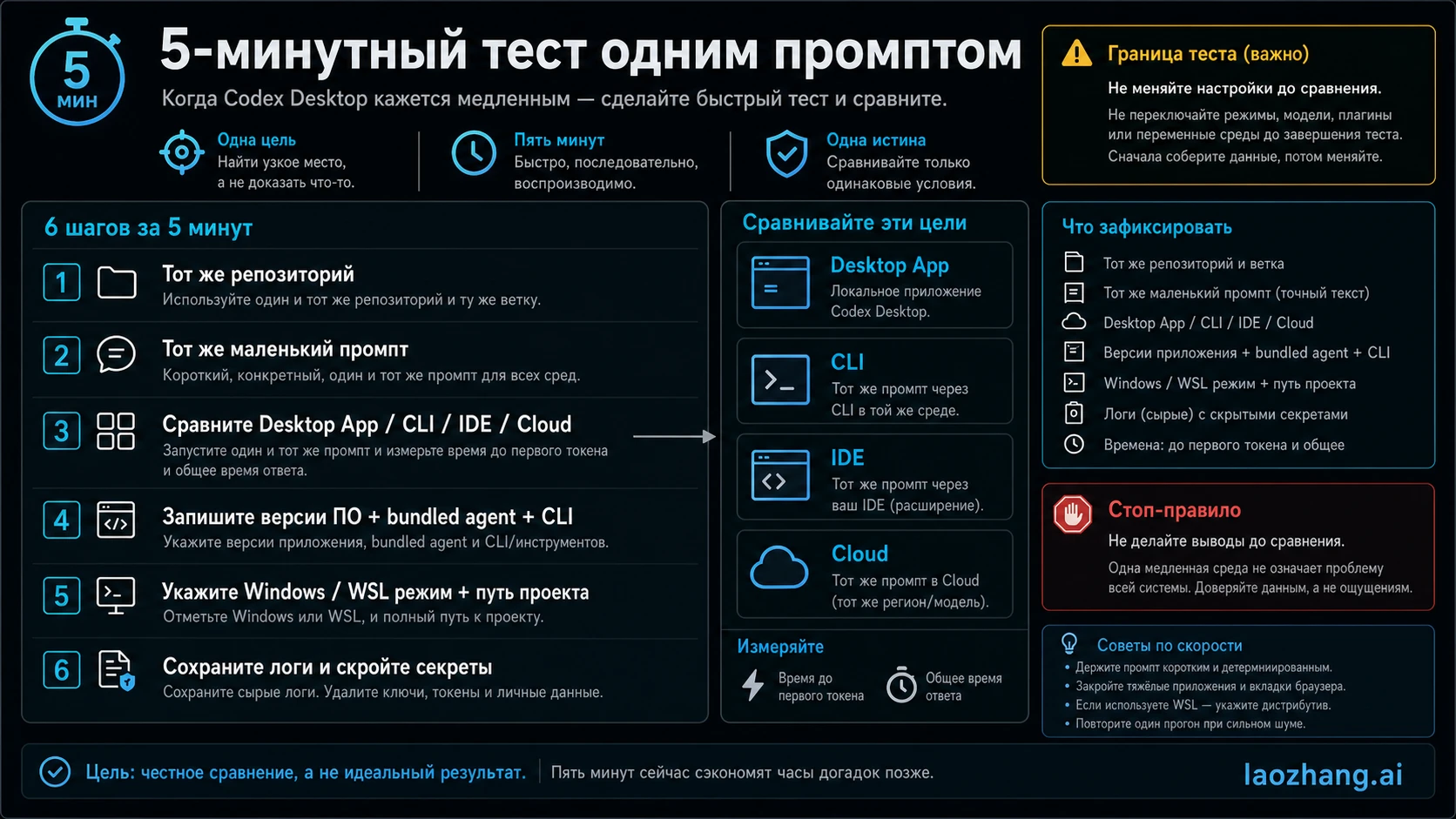Контрольный список для сравнения Codex Desktop, CLI, IDE и Cloud на одном промпте