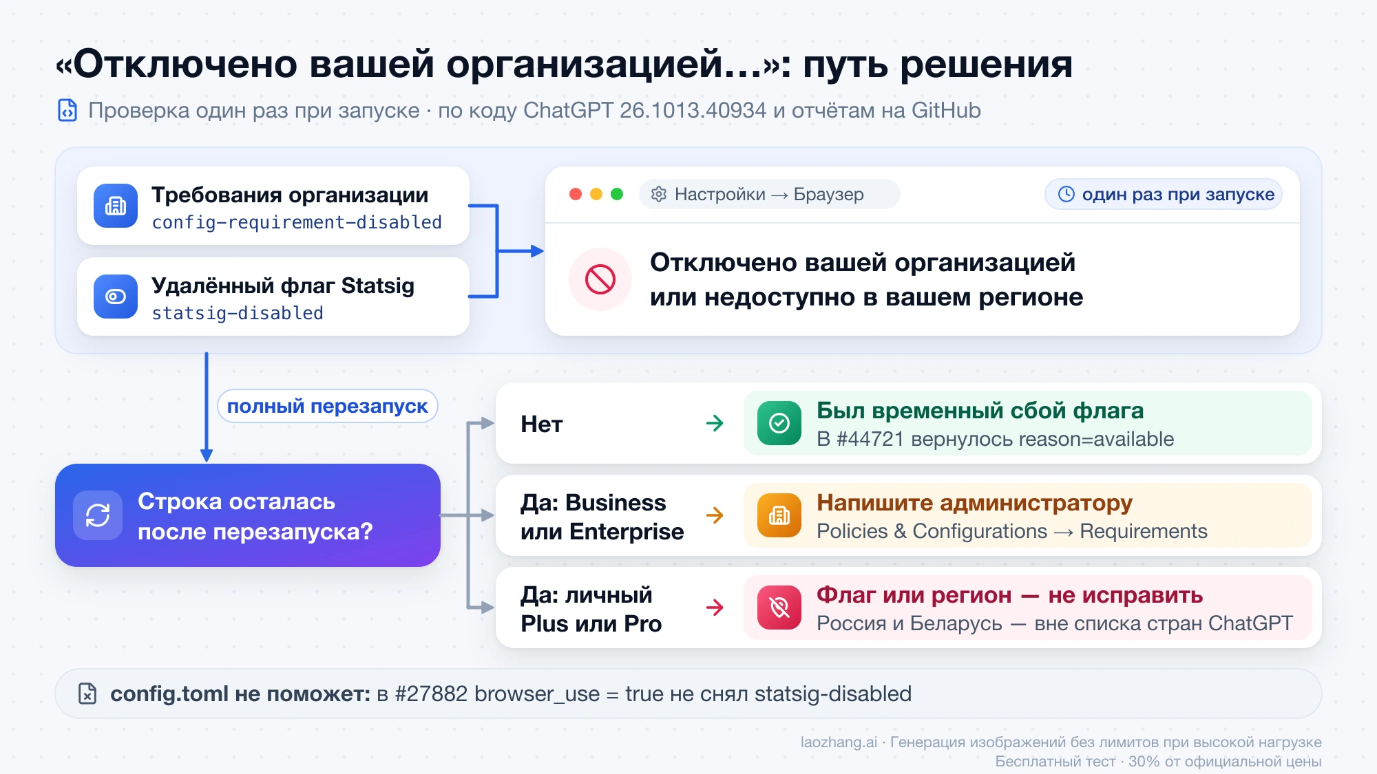 Схема: требования организации или флаг Statsig дают строку «Отключено вашей организацией или недоступно в вашем регионе», а после полного перезапуска путь ведёт к временному сбою, администратору или к флагу и региону