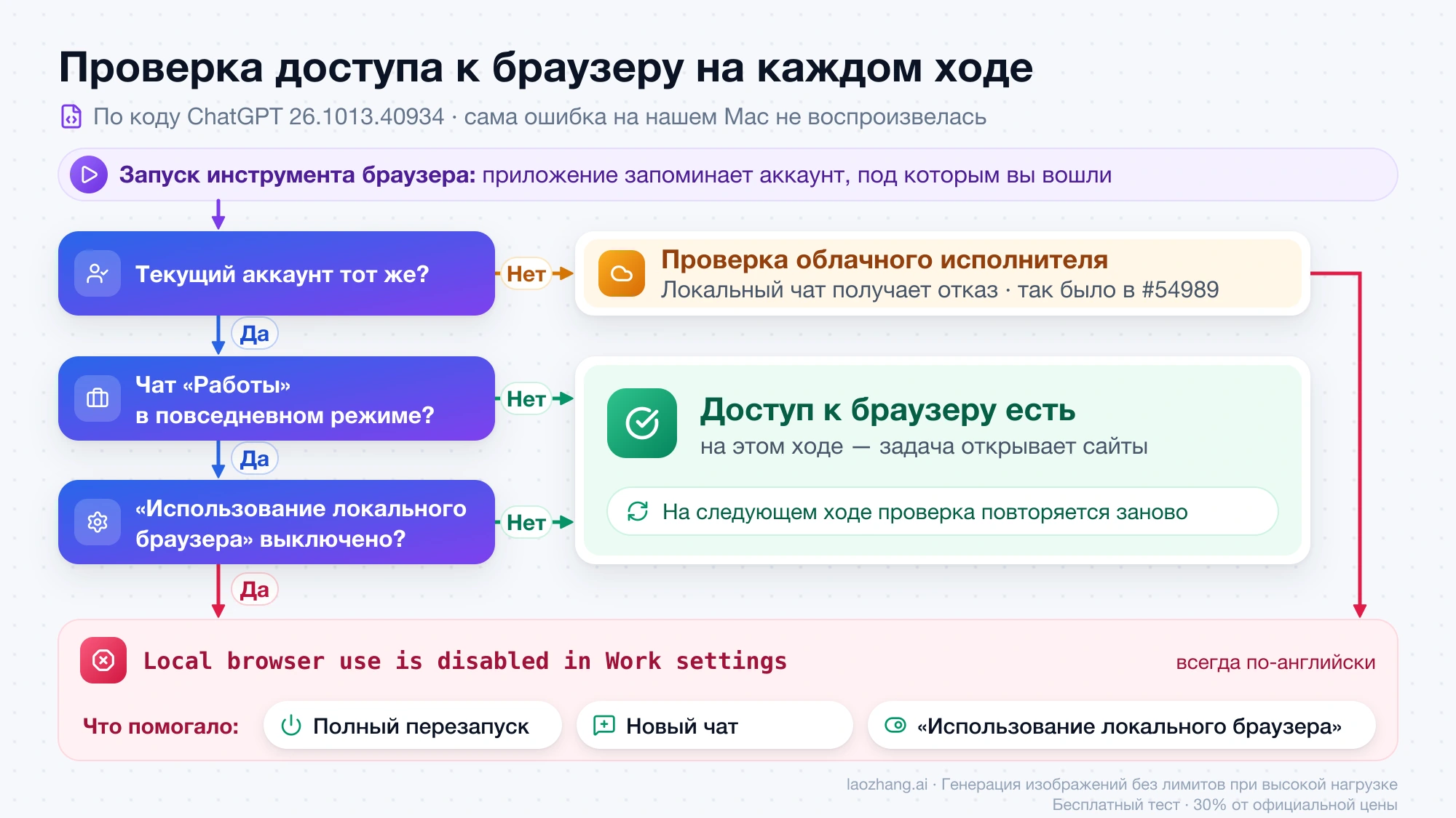 Схема проверки на каждом ходе: совпадает ли аккаунт, идёт ли чат «Работы» в повседневном режиме и выключено ли «Использование локального браузера» — отказ заканчивается фразой Local browser use is disabled in Work settings