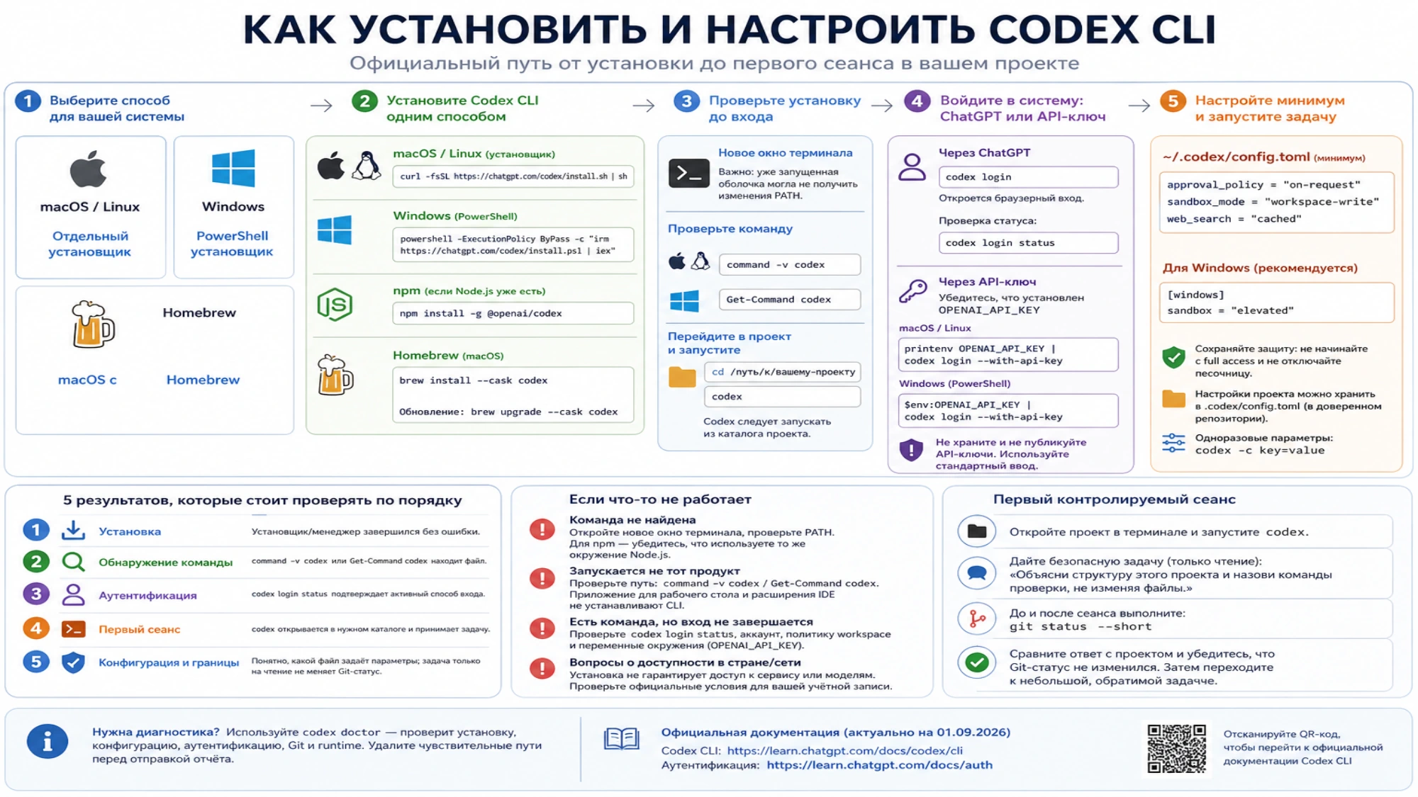 Путь установки Codex CLI от выбора системы до входа, минимальной конфигурации и первого сеанса