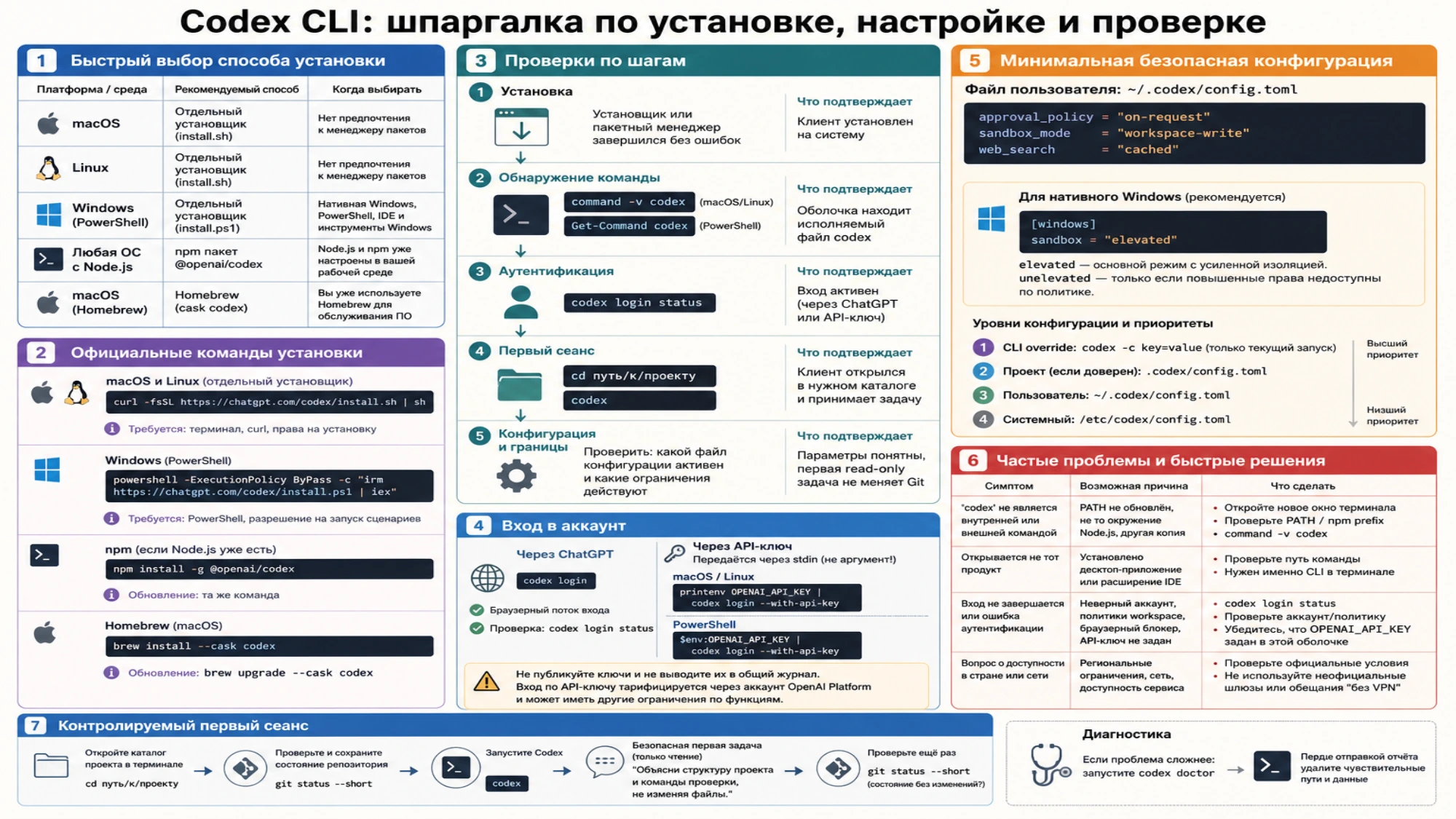 Шпаргалка по установке, настройке, проверкам и типичным сбоям Codex CLI