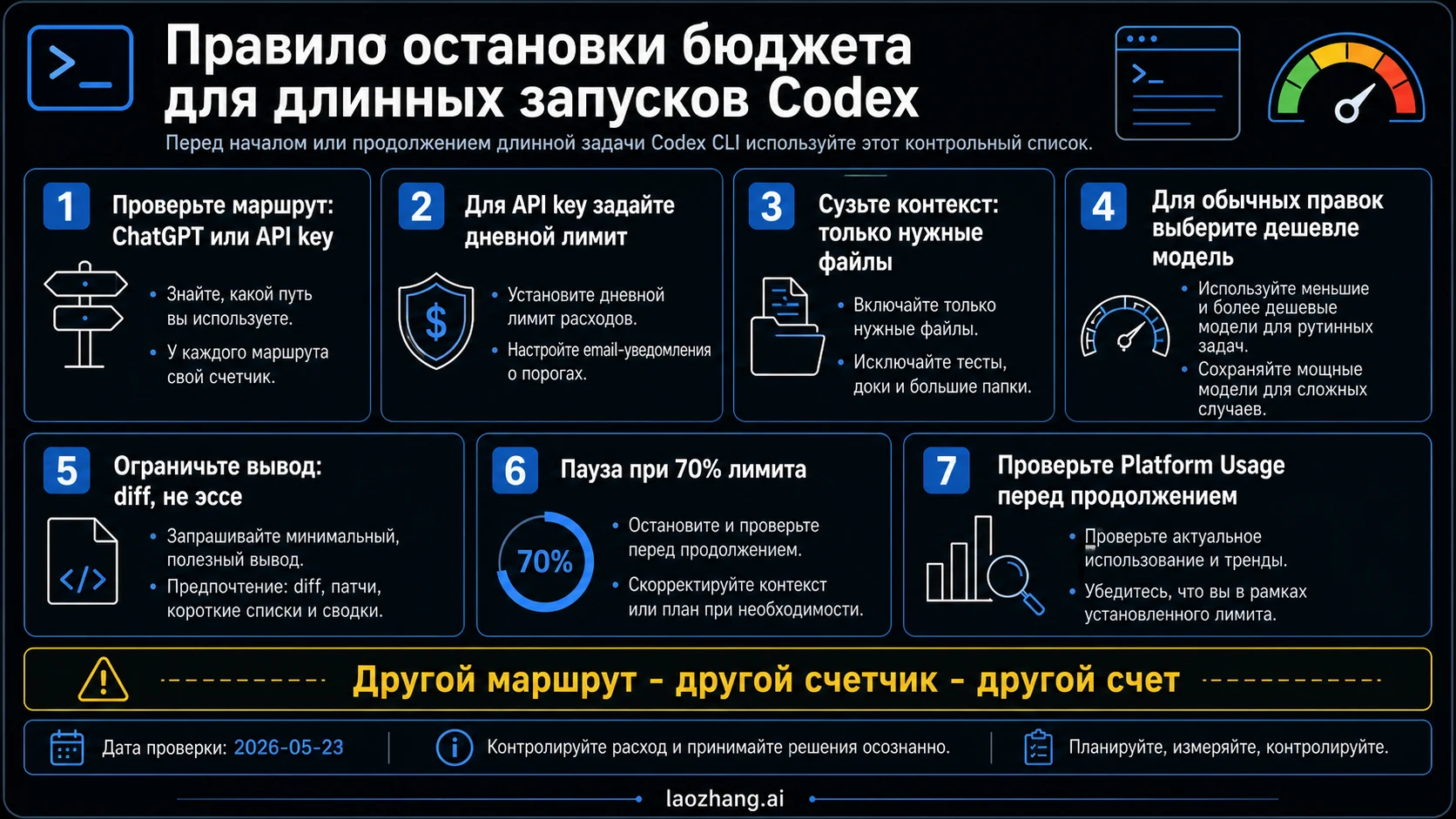 Бюджетные stop rules для длинного запуска Codex CLI