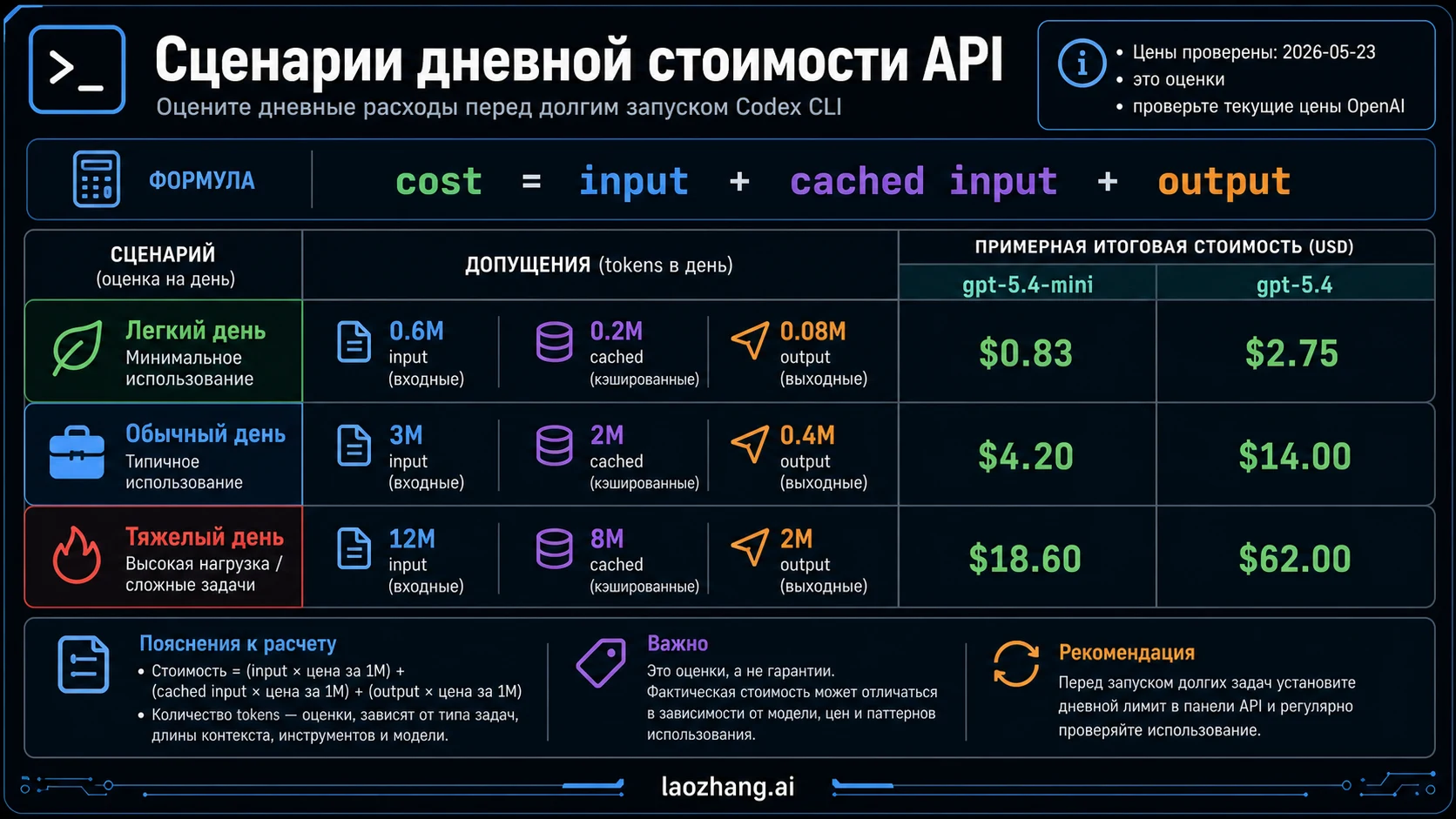 Дневные сценарии стоимости API для Codex CLI