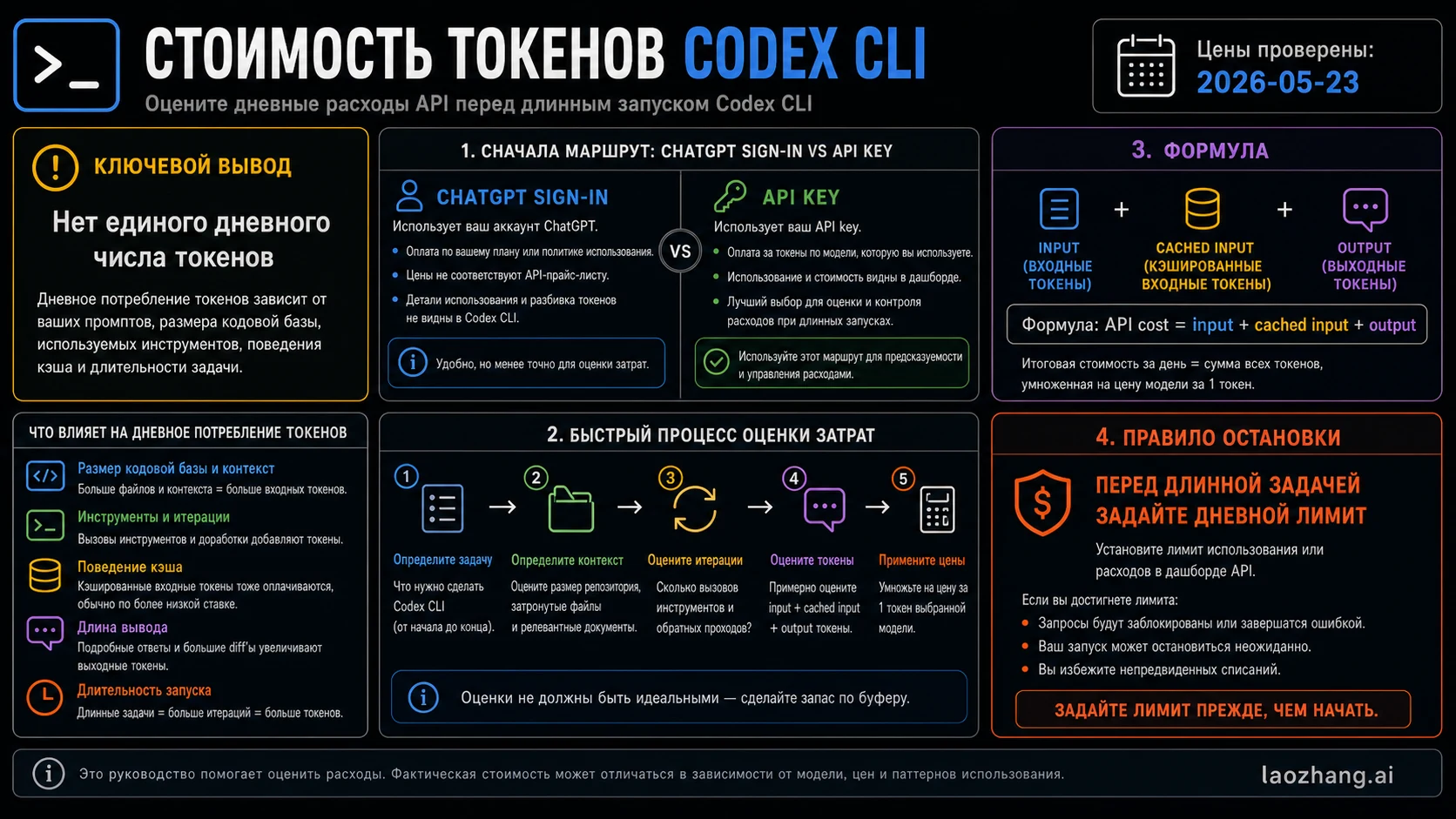 Стоимость токенов Codex CLI: как оценить дневные расходы API перед долгим запуском