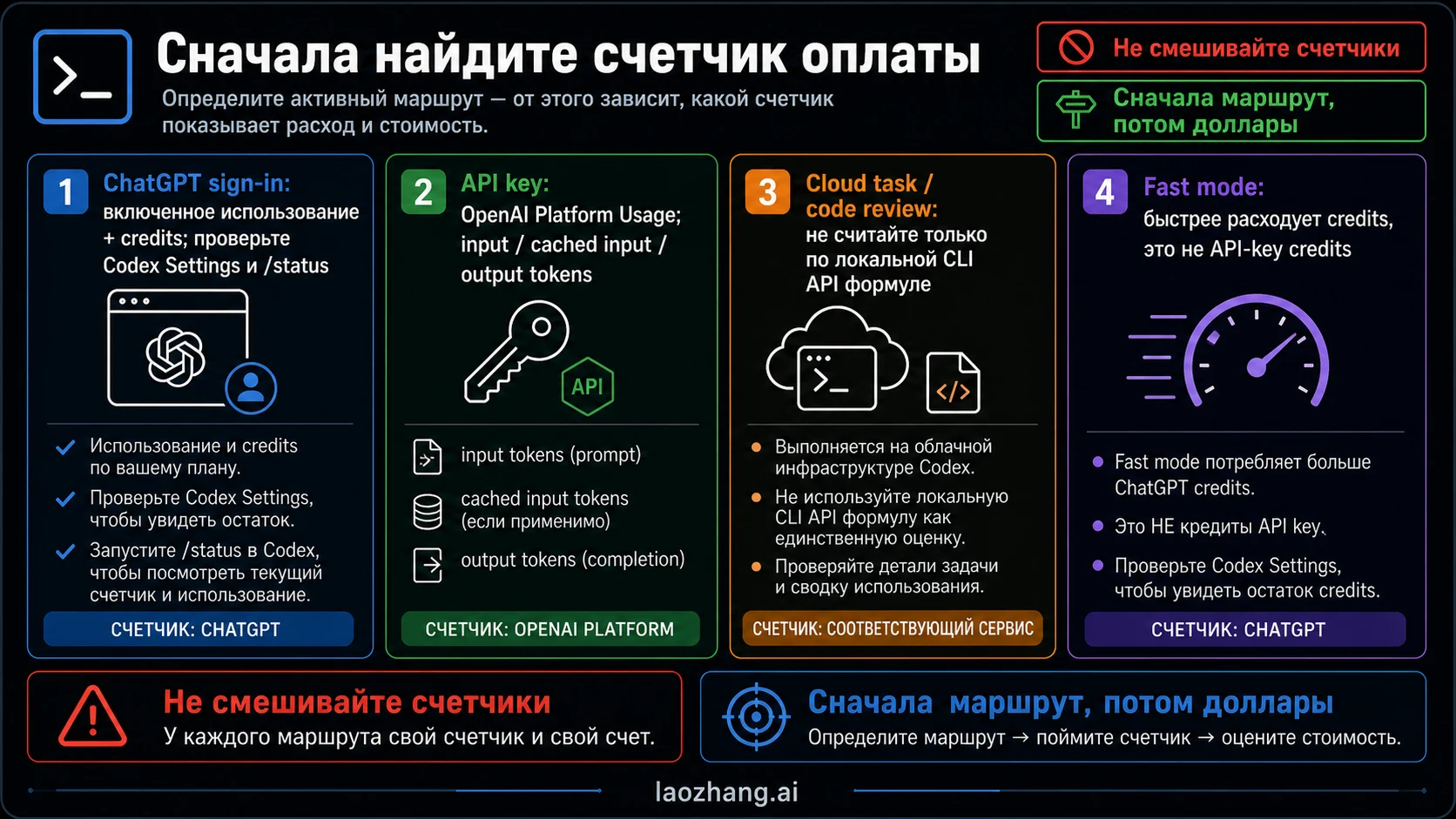 Разделение маршрутов Codex CLI и счётчиков оплаты