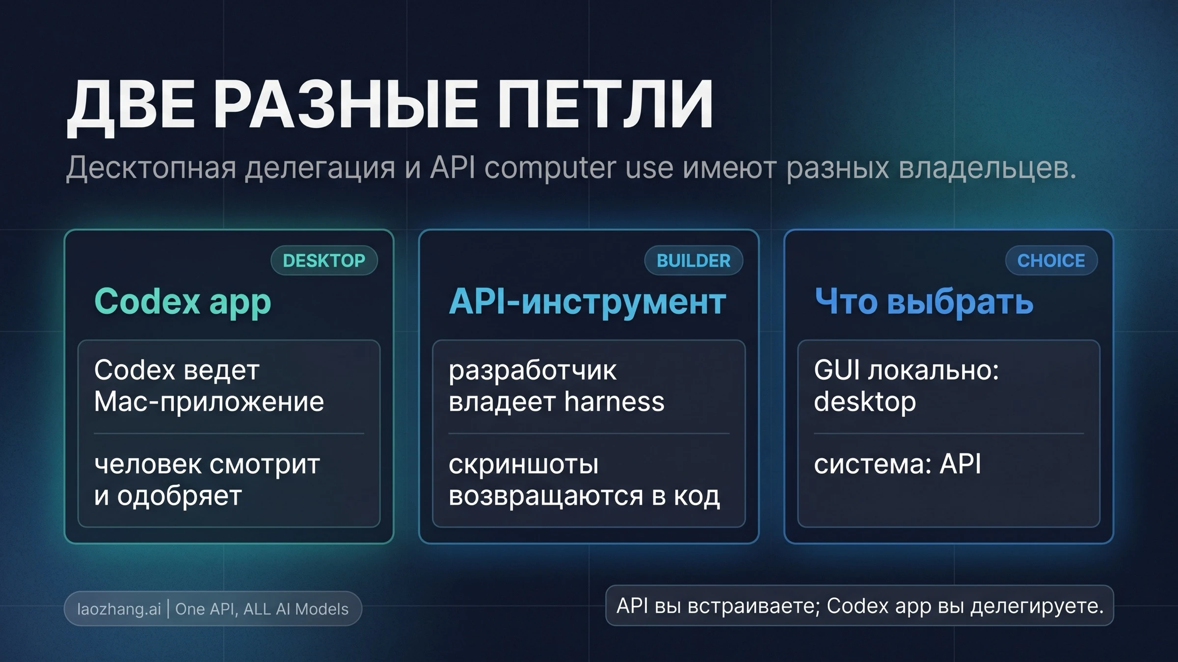 Разница между Computer Use в приложении Codex и API computer use