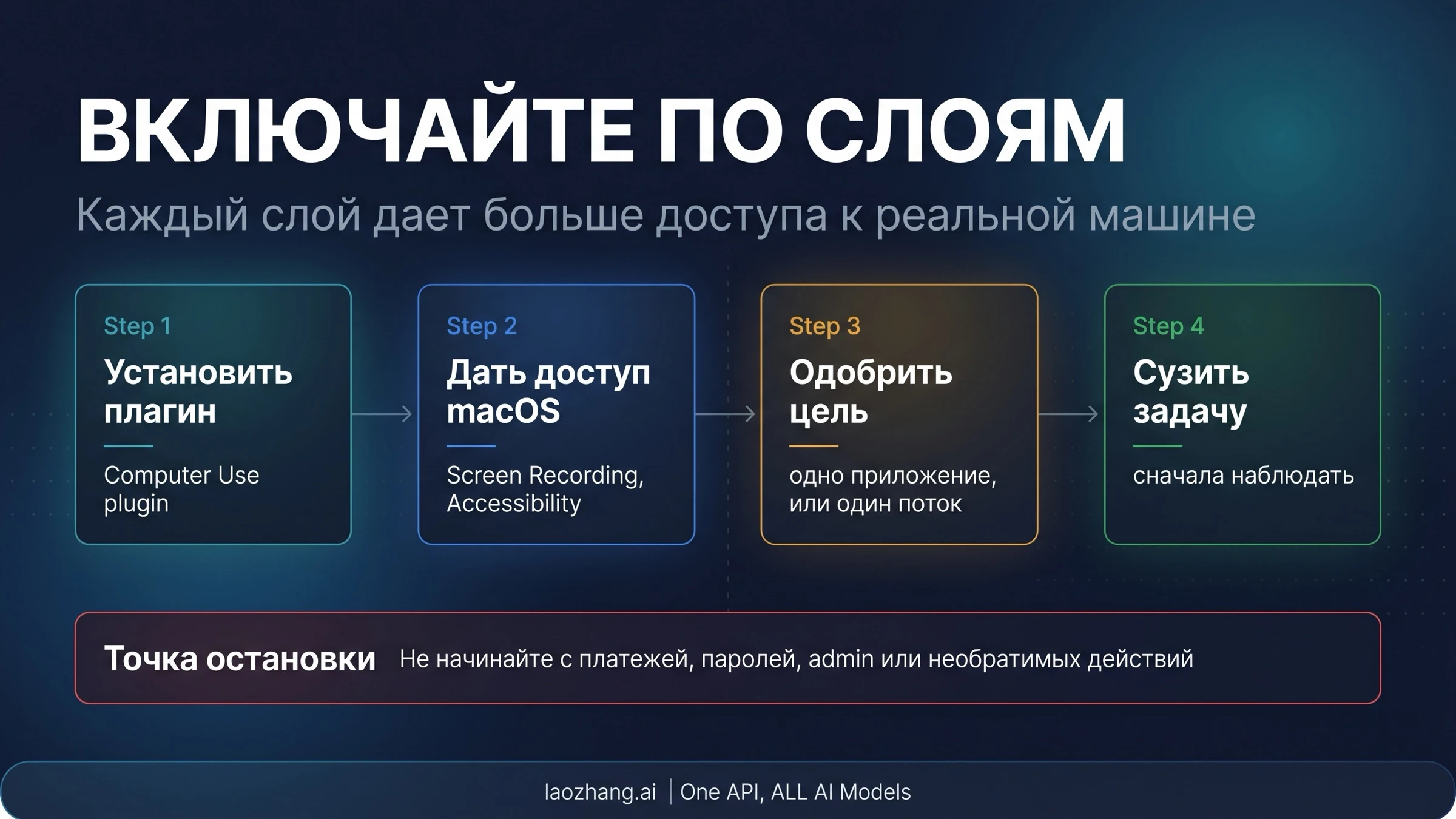 Лестница прав Codex Computer Use: plugin, macOS access, target approval и узкий scope