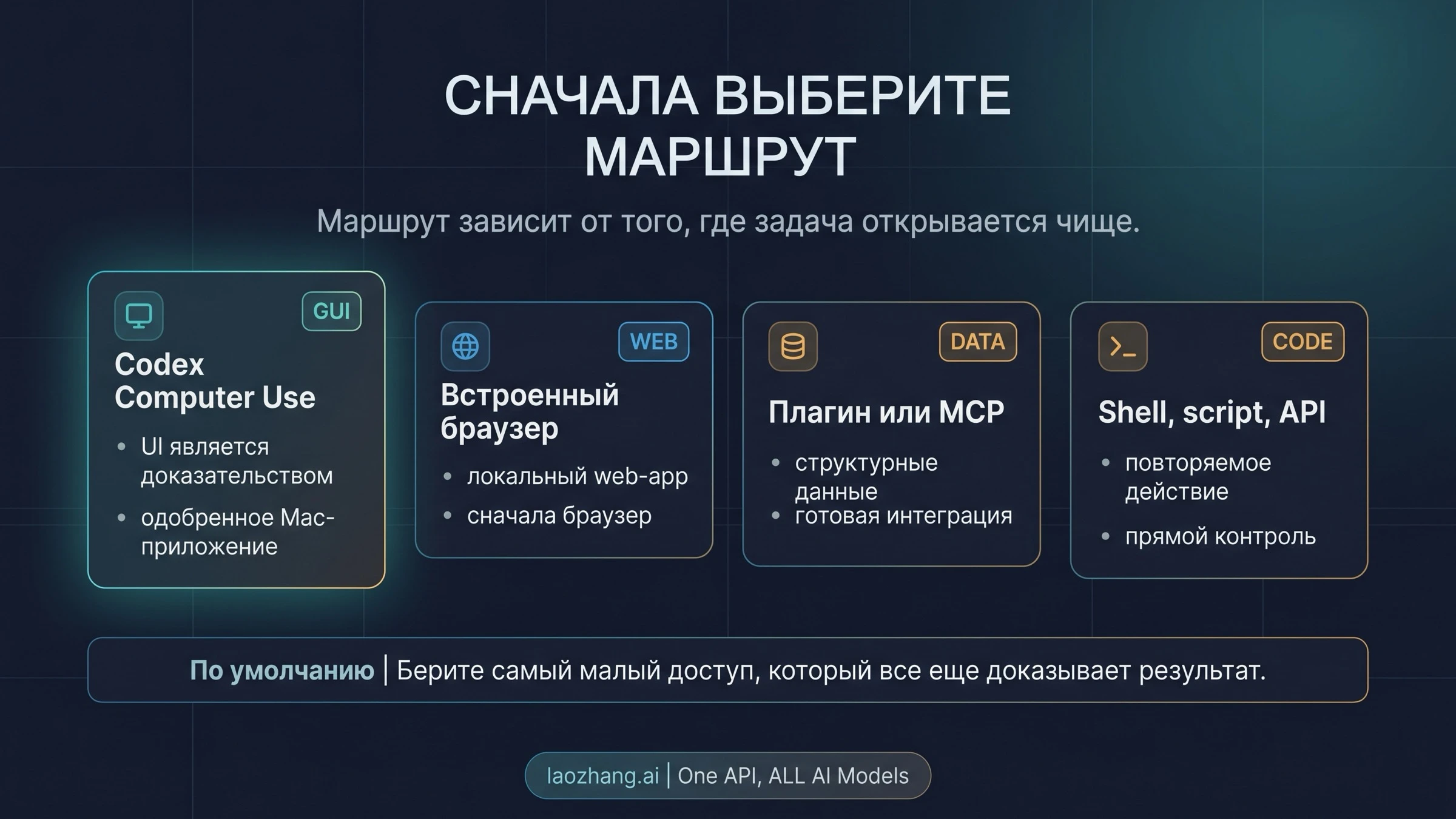 Маршруты выполнения для Codex Computer Use: браузер, плагины, MCP, shell, scripts и API