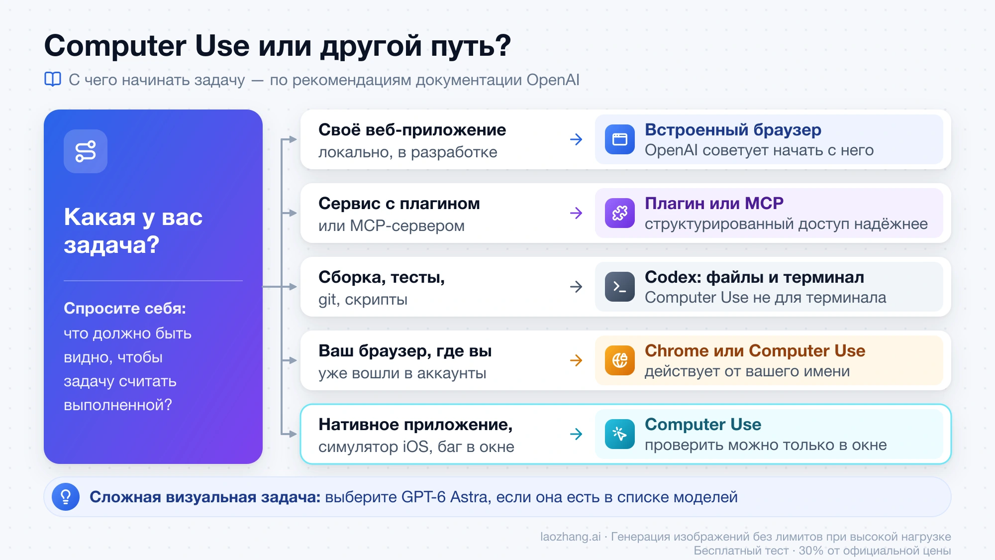 Выбор пути по типу задачи: встроенный браузер, плагин или MCP, терминал Codex, Chrome и Computer Use для нативных приложений