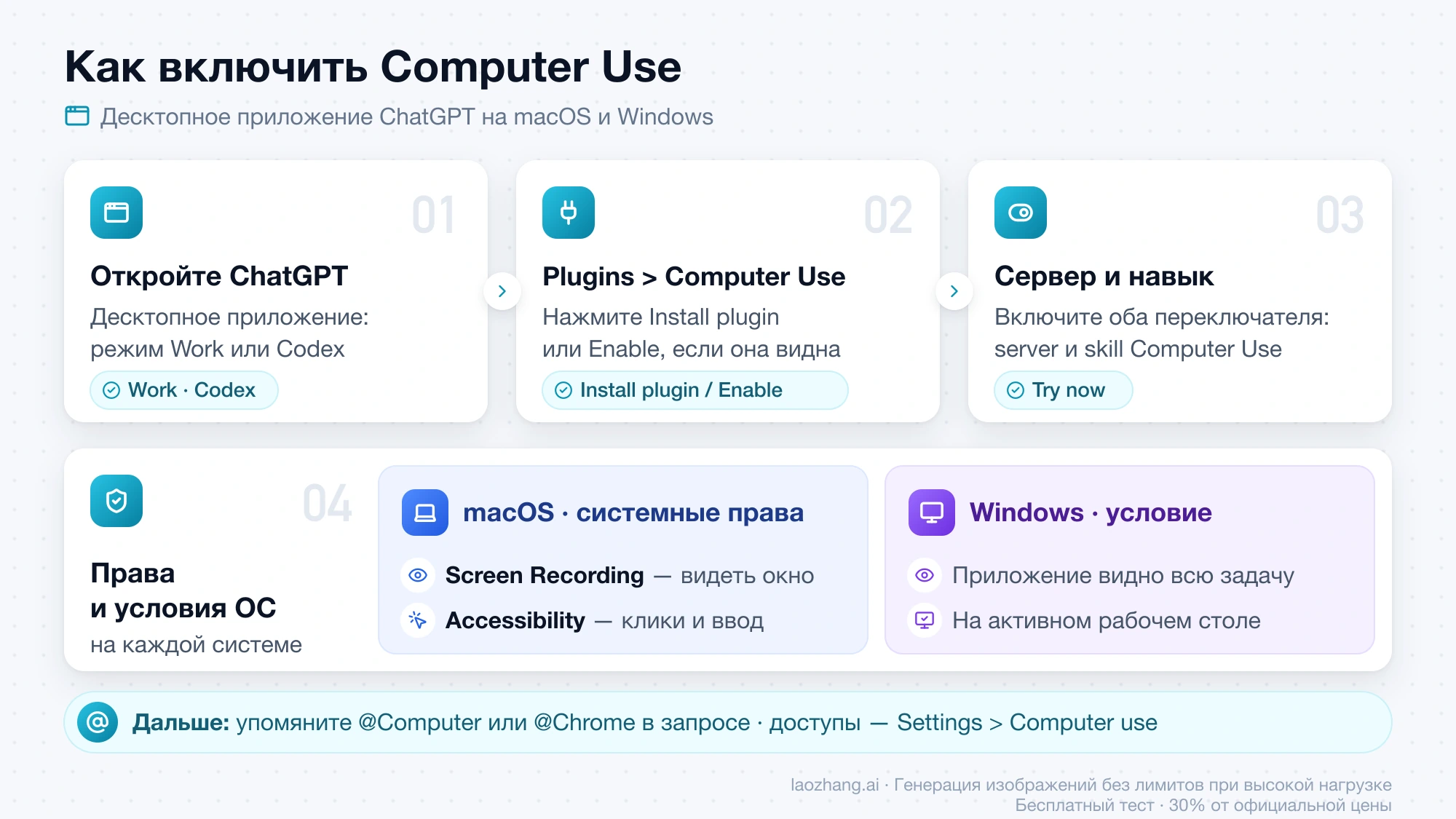 Схема включения Computer Use: режим Work или Codex, плагин Computer Use в разделе Plugins, переключатели server и skill, права Screen Recording и Accessibility на macOS и видимое окно на Windows