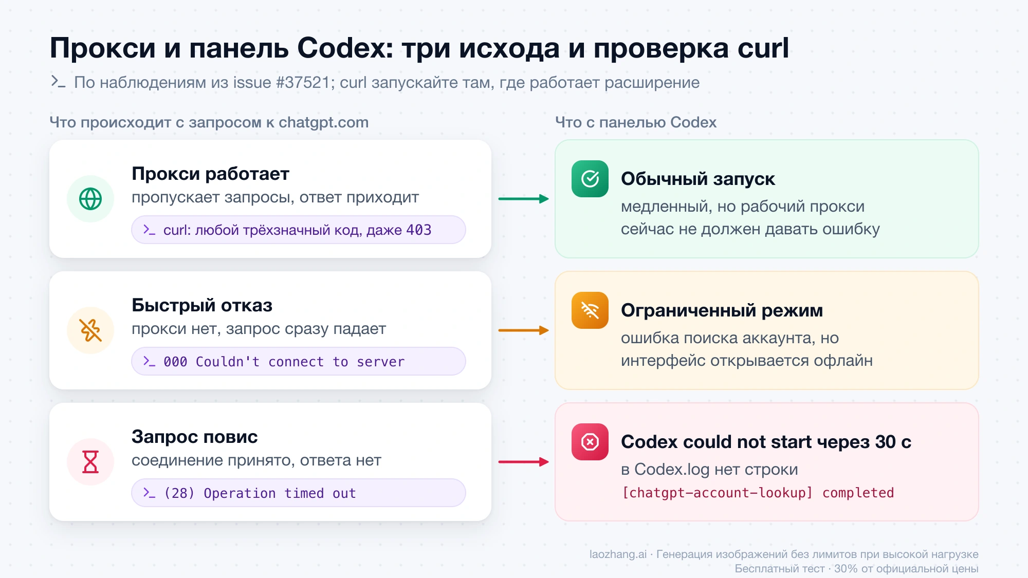 Три сетевых исхода для панели Codex: рабочий прокси даёт обычный запуск, быстрый отказ curl с кодом 000 ведёт к ограниченному режиму, а повисший запрос с ошибкой Operation timed out заканчивается «Codex could not start» через 30 секунд