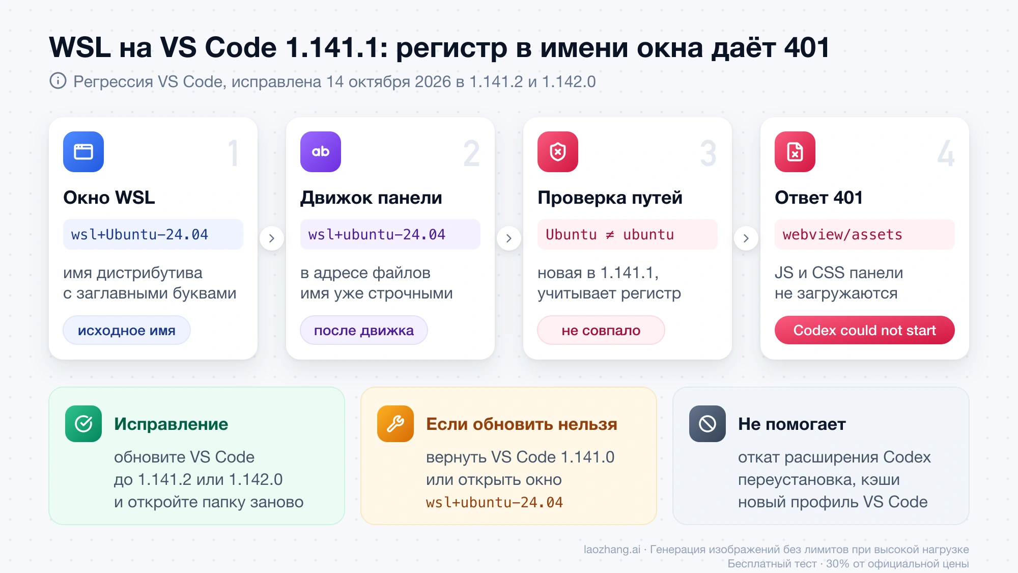 Цепочка регрессии в WSL: имя окна wsl+Ubuntu-24.04 в адресе панели становится строчным, проверка путей VS Code 1.141.1 не находит совпадения и отвечает 401 на файлы webview/assets; исправление — обновление до 1.141.2 или 1.142.0