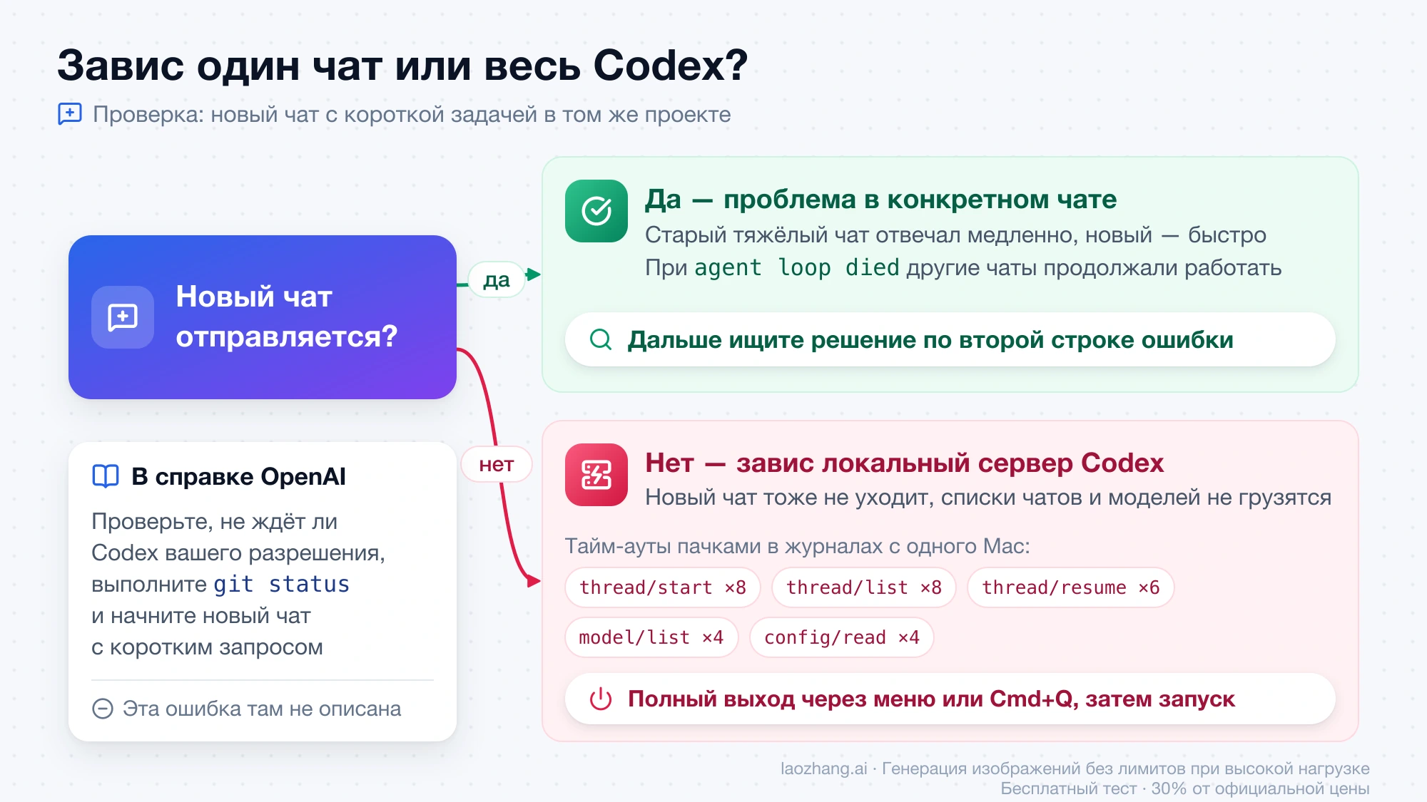 Схема: если новый чат отправляется, проблема в конкретном чате; если нет, завис локальный сервер Codex и нужен полный выход из приложения