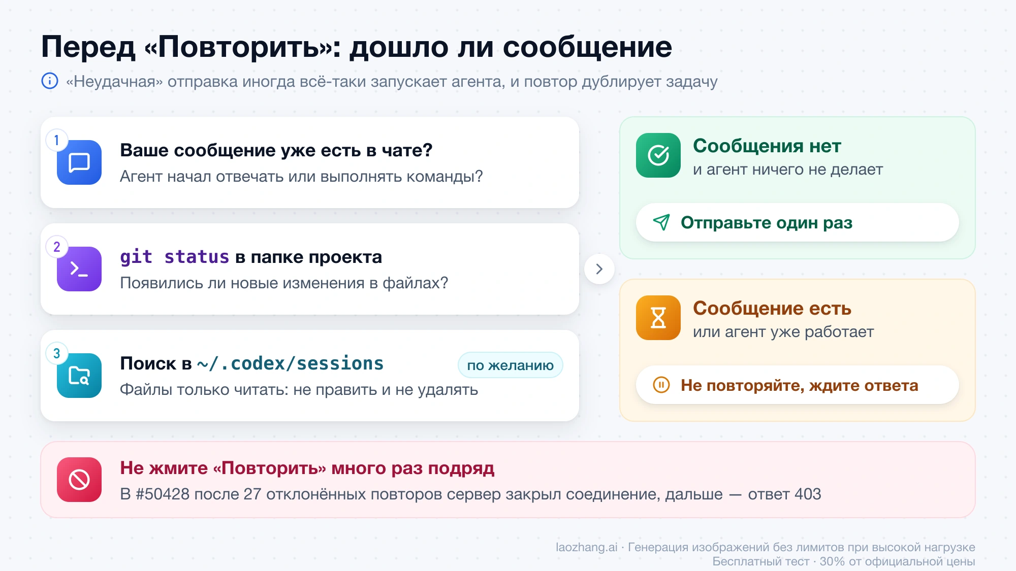 Проверка перед кнопкой «Повторить» в Codex: есть ли сообщение в чате, что показывает git status, поиск в ~/.codex/sessions, и что делать, если сообщение дошло или нет