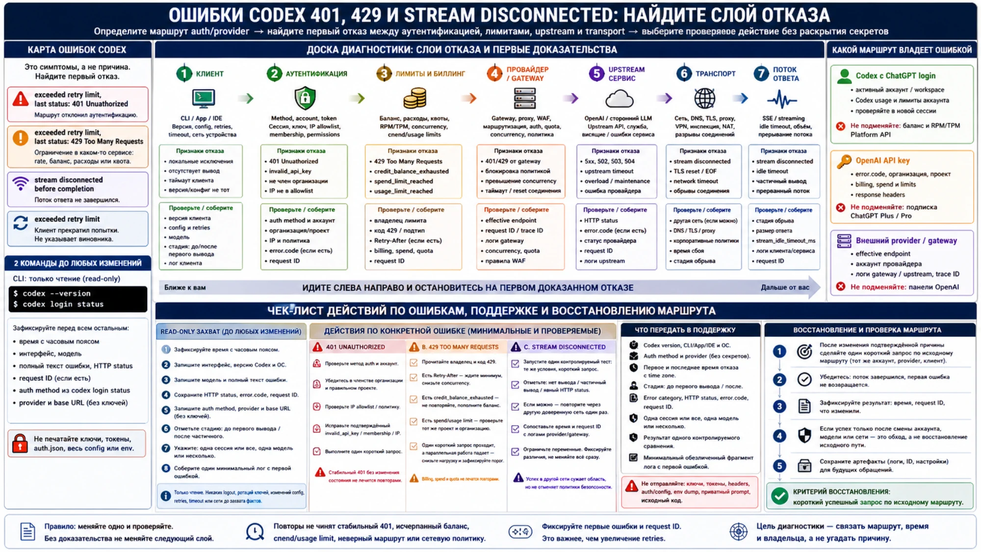 Доска диагностики слоёв Codex от клиента и авторизации до billing, gateway, upstream, transport и потока ответа с чек-листом поддержки