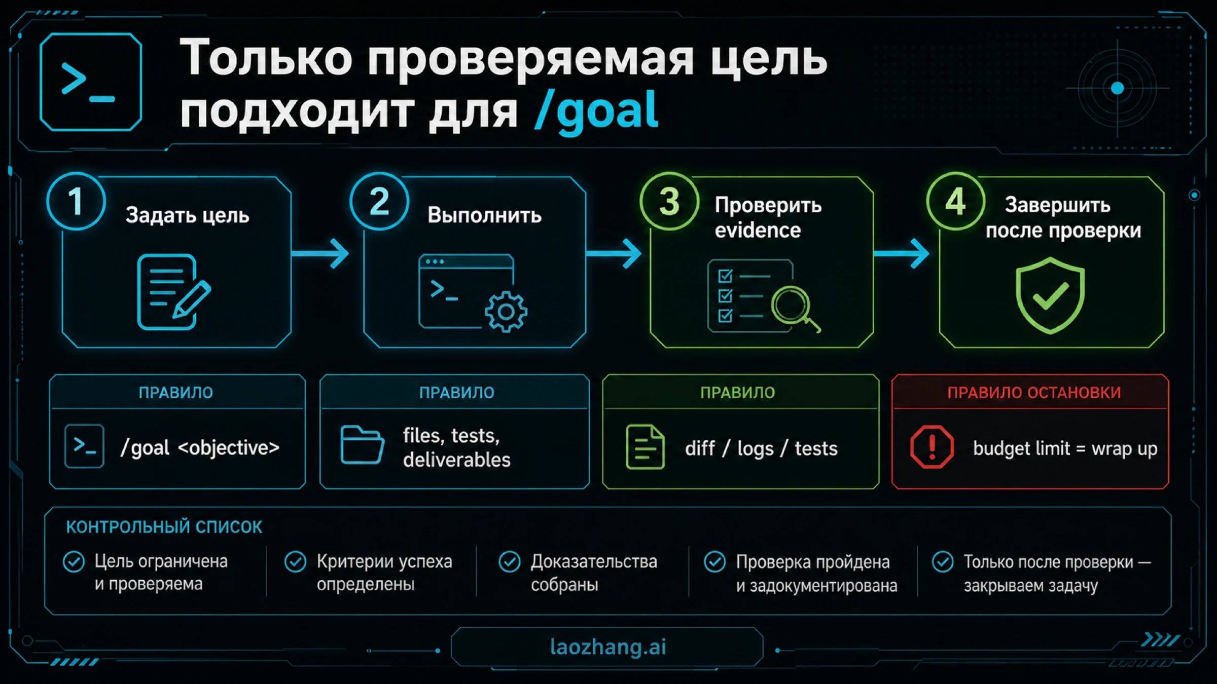 Текстовый lifecycle и completion audit для Codex /goal