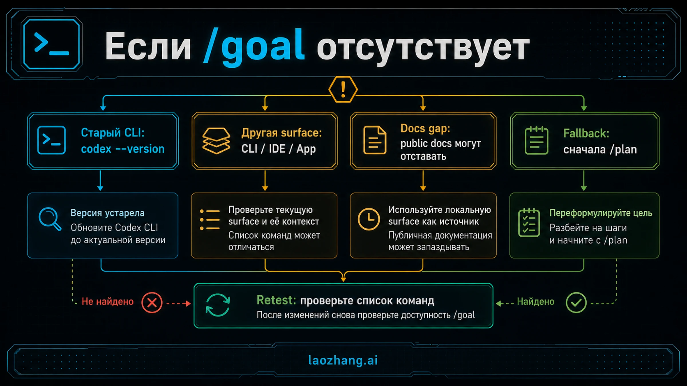 Текстовая диагностика отсутствующей команды Codex /goal