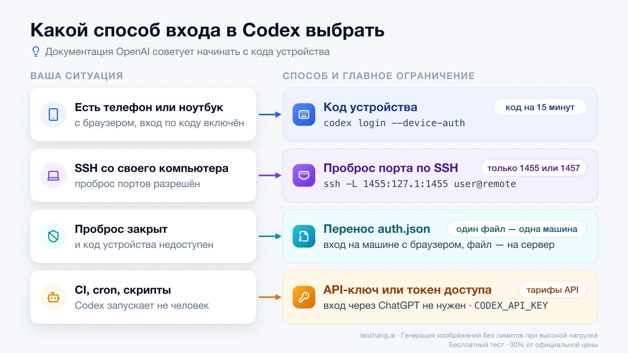 Схема выбора способа входа в Codex CLI по ситуации: код устройства, проброс порта по SSH, перенос auth.json, API-ключ или токен доступа для CI