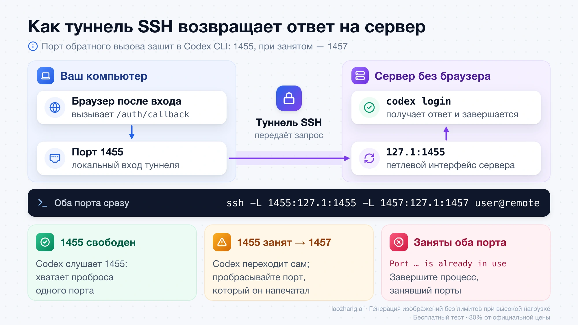 Путь обратного вызова через туннель SSH: браузер на своём компьютере, порт 1455, петлевой интерфейс сервера 127.1 и codex login, с запасным портом 1457