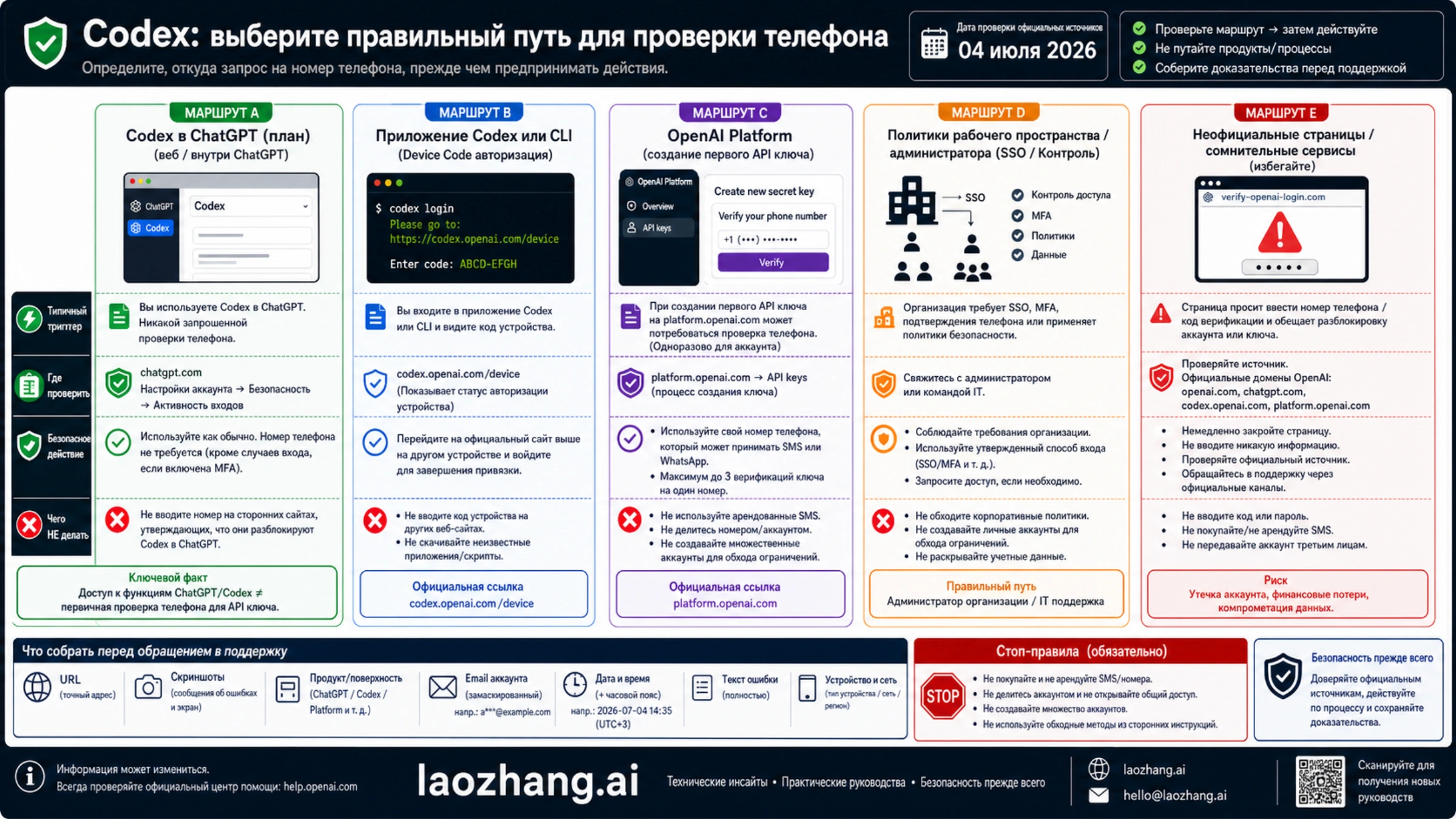 Границы проверки телефона между маршрутами Codex, ChatGPT и API