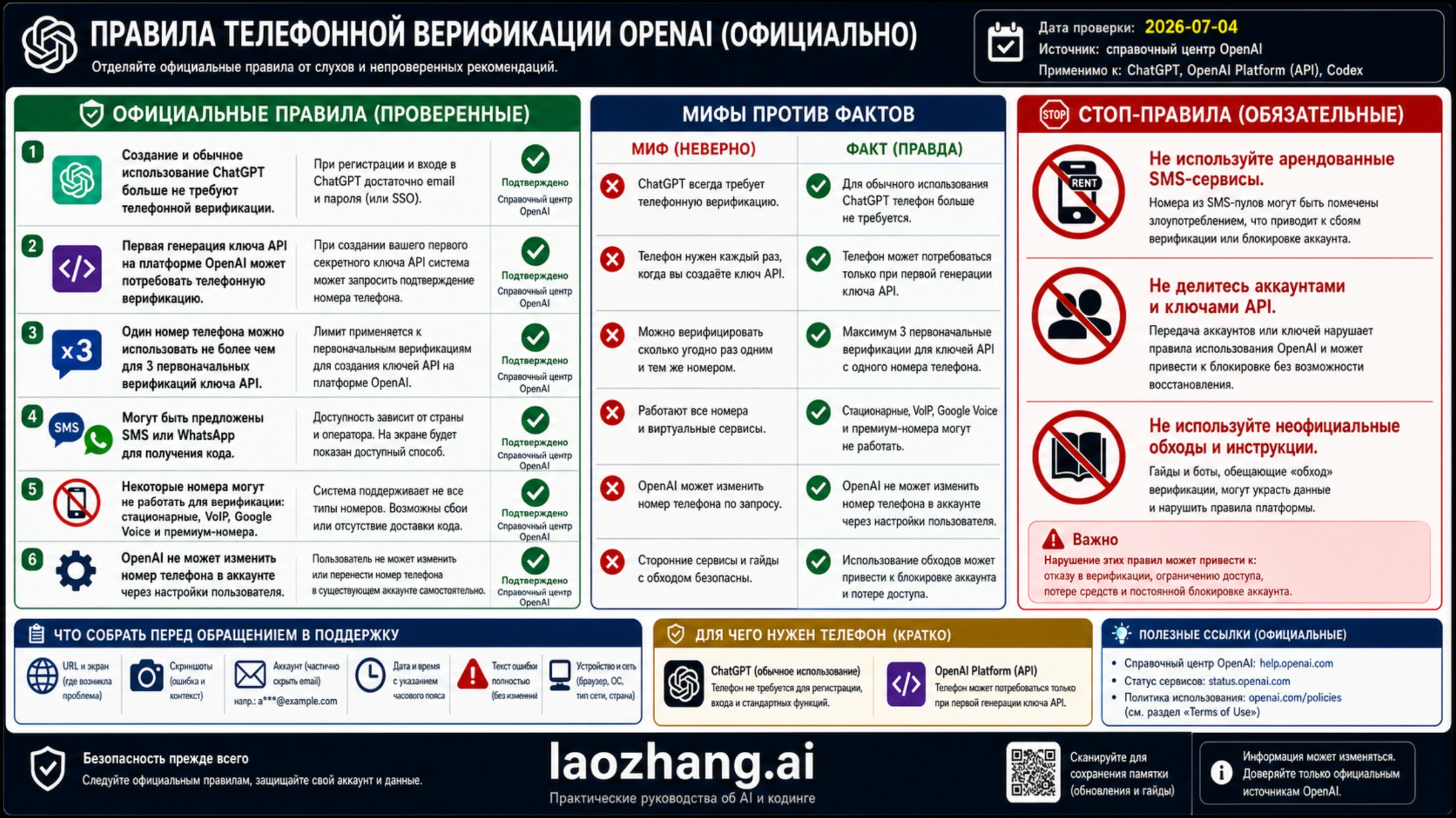 Матрица официальных правил OpenAI для подтверждения телефона