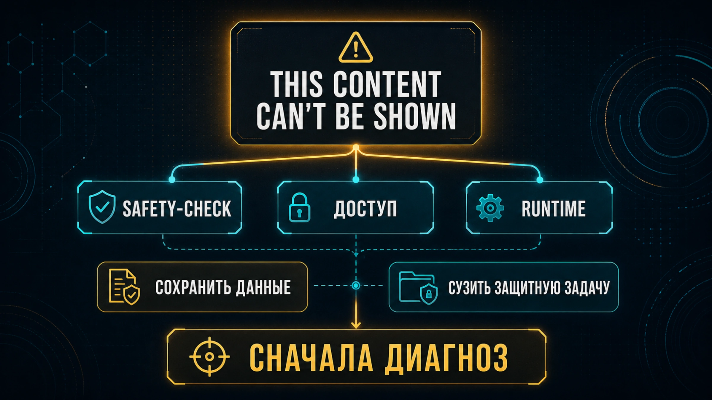 Сообщение Codex Security и три ветки диагностики: safety-check, доступ и runtime