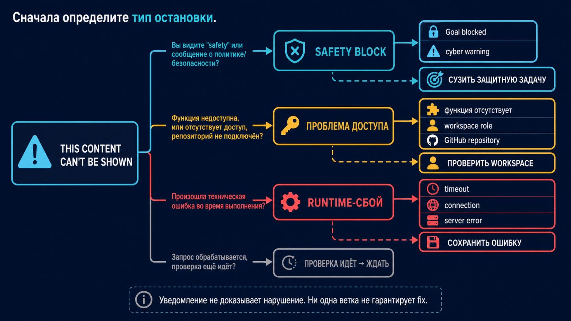 Дерево решений для safety block, проблемы доступа и runtime-сбоя Codex