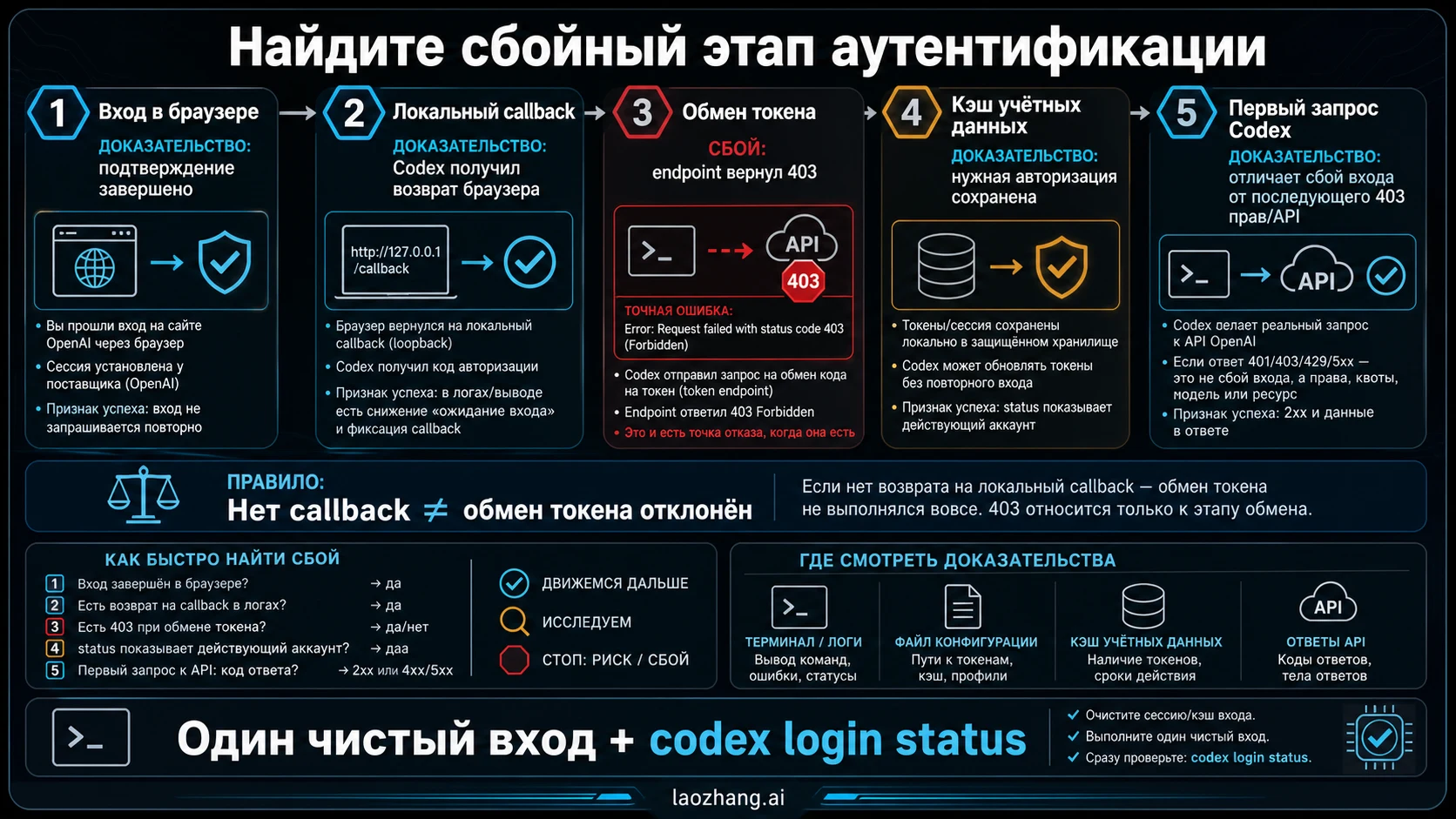 Маршрут Codex от браузерной авторизации до первого запроса