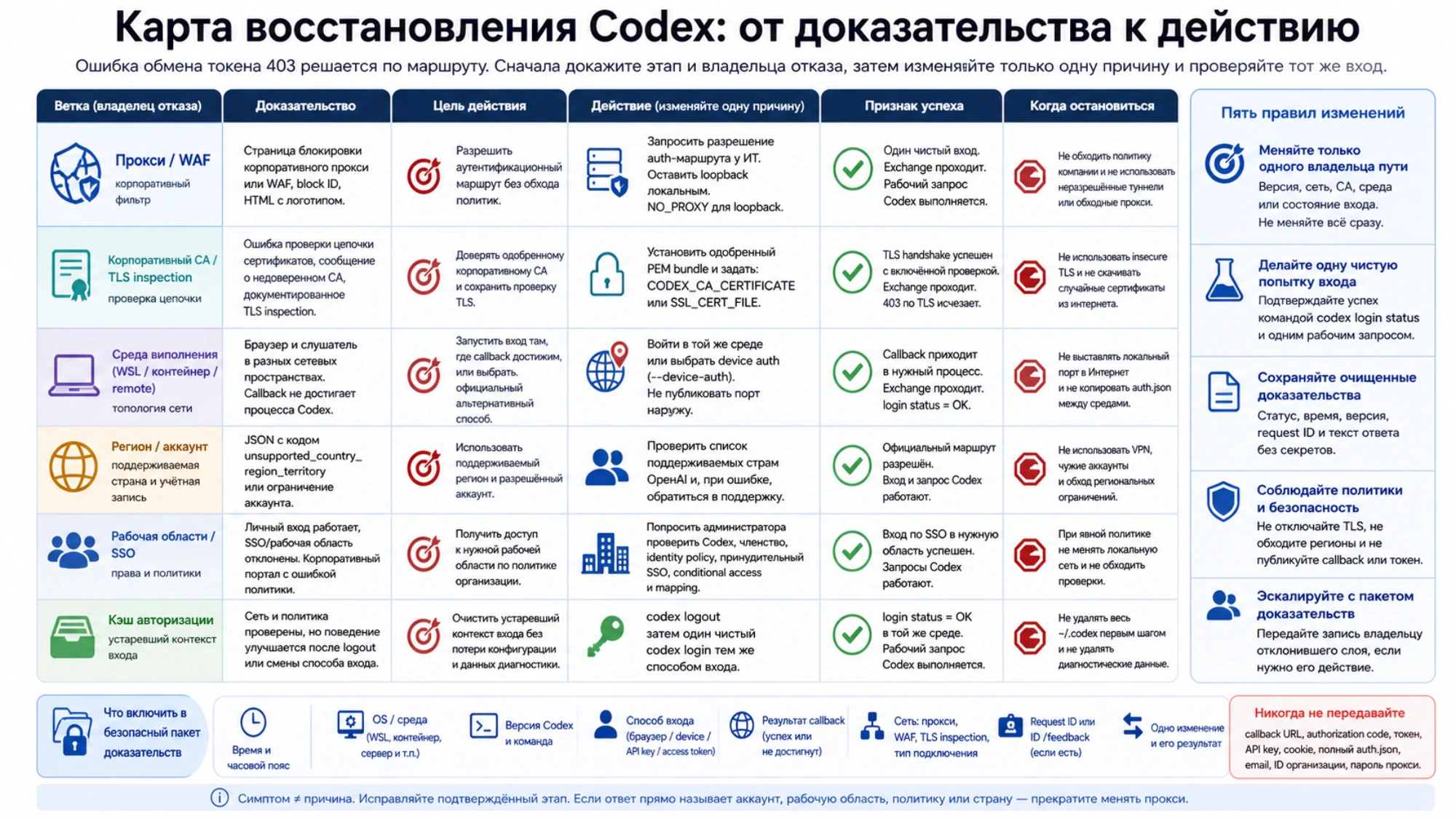 Этапы входа Codex от callback браузера до обмена токена и первого запроса