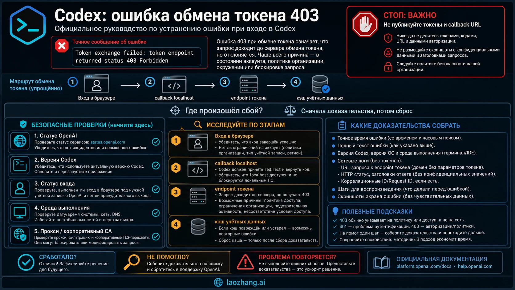 Ошибка обмена токена Codex 403: вход, прокси, регион и кэш
