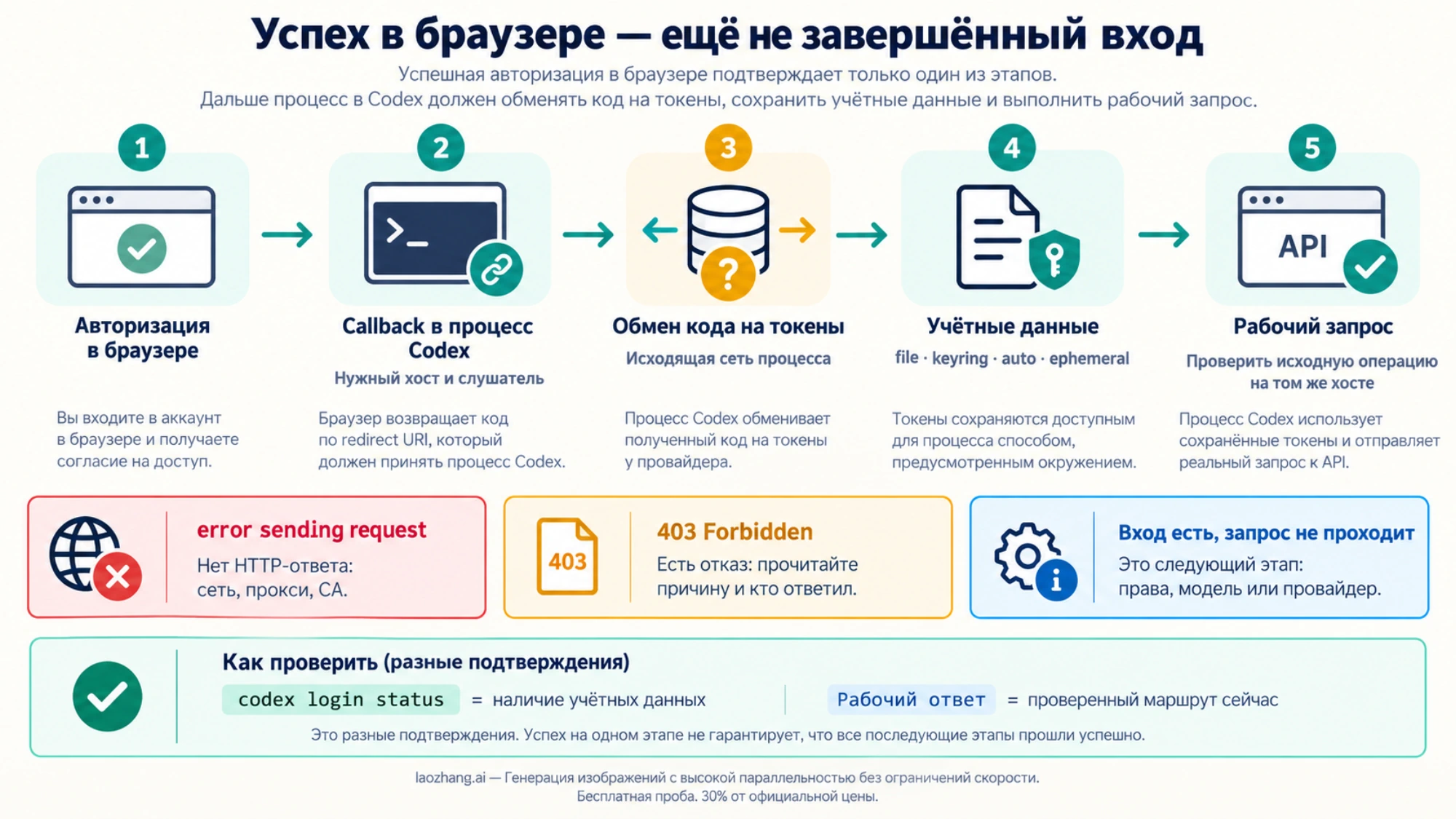 Этапы входа Codex: браузер, callback, обмен токенов, хранилище учётных данных и рабочий запрос дают разные подтверждения