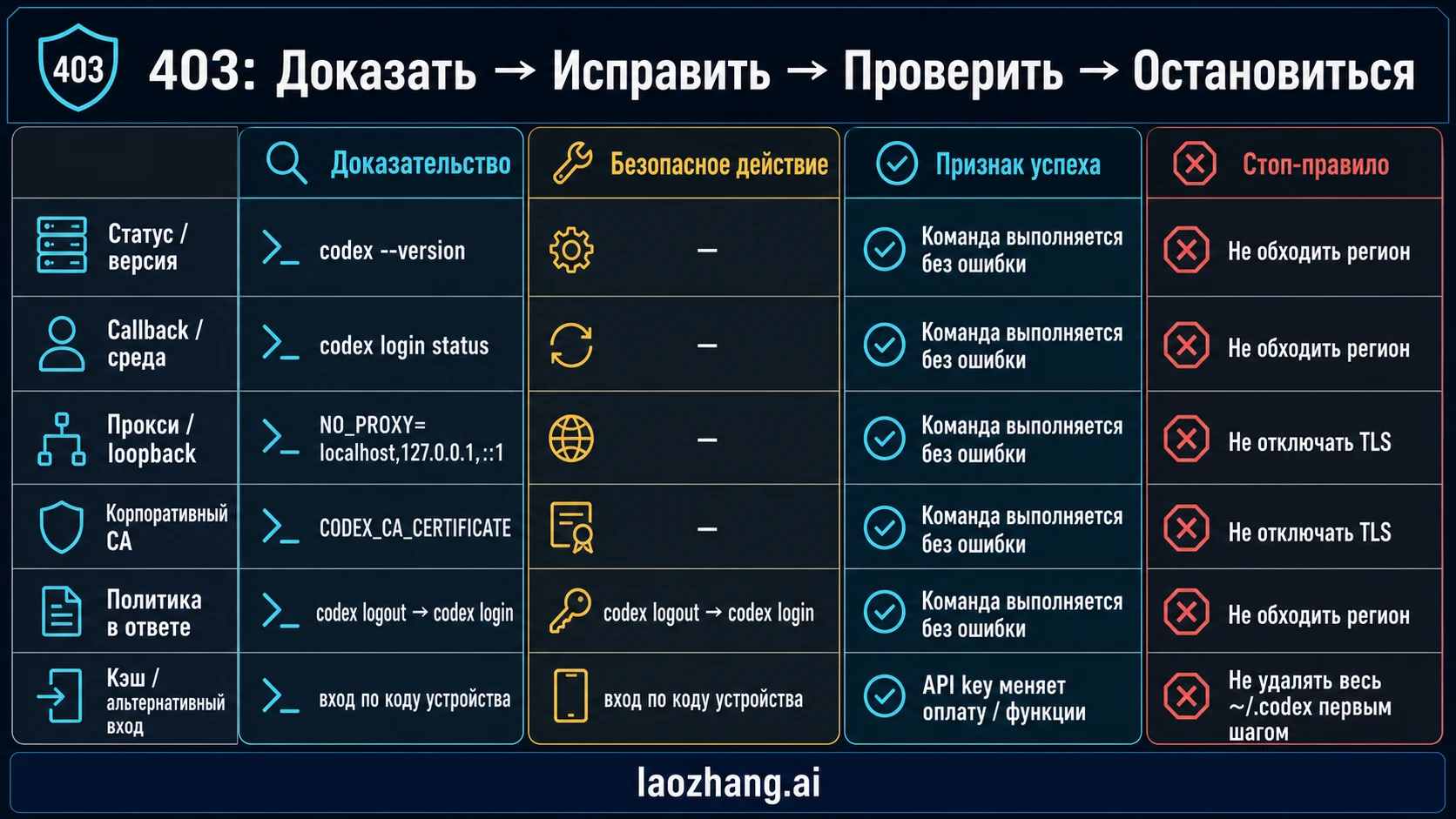 Матрица восстановления для прокси, CA, среды, региона, рабочей области и кэша