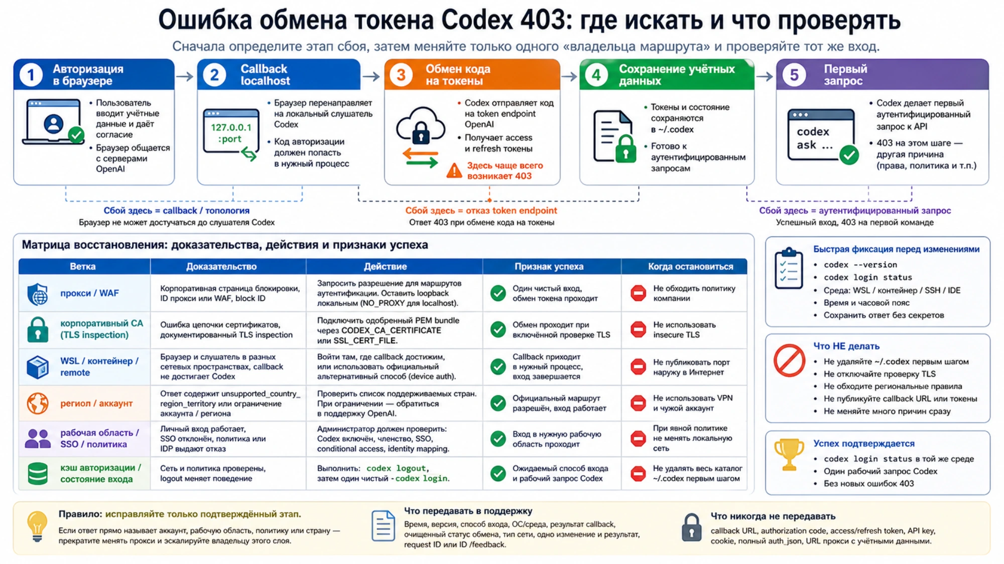 Безопасное восстановление Codex 403 через device login, сеть, CA, рабочую область и кэш