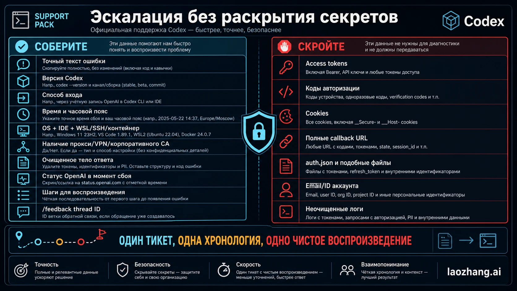 Безопасный пакет доказательств для поддержки Codex