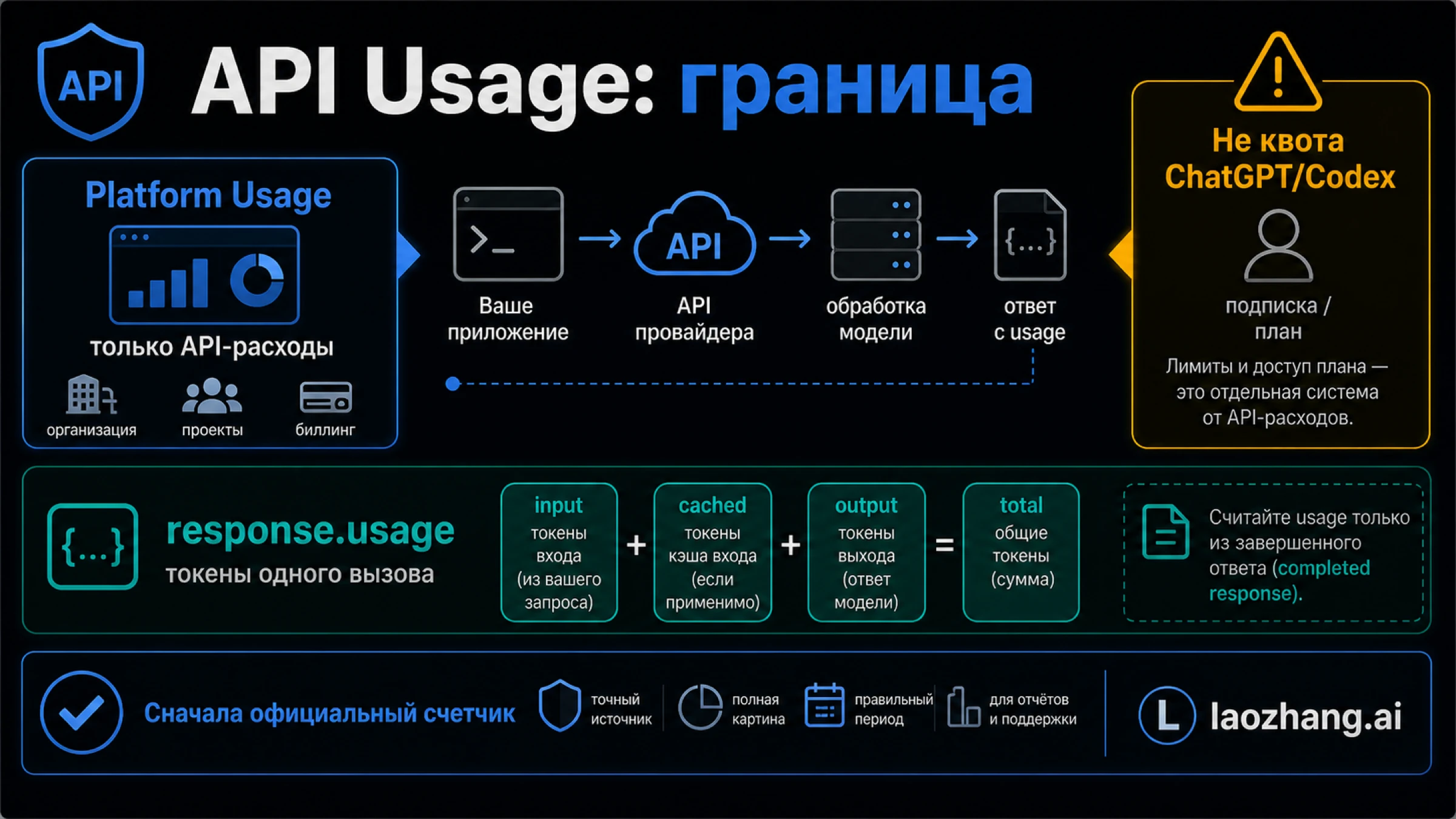 API boundary board: Platform Usage отделен от response usage fields