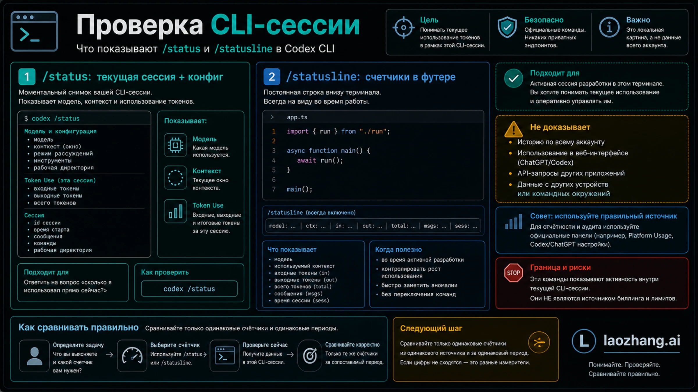 Схема CLI: /status проверяет сессию, /statusline выводит счетчики в footer