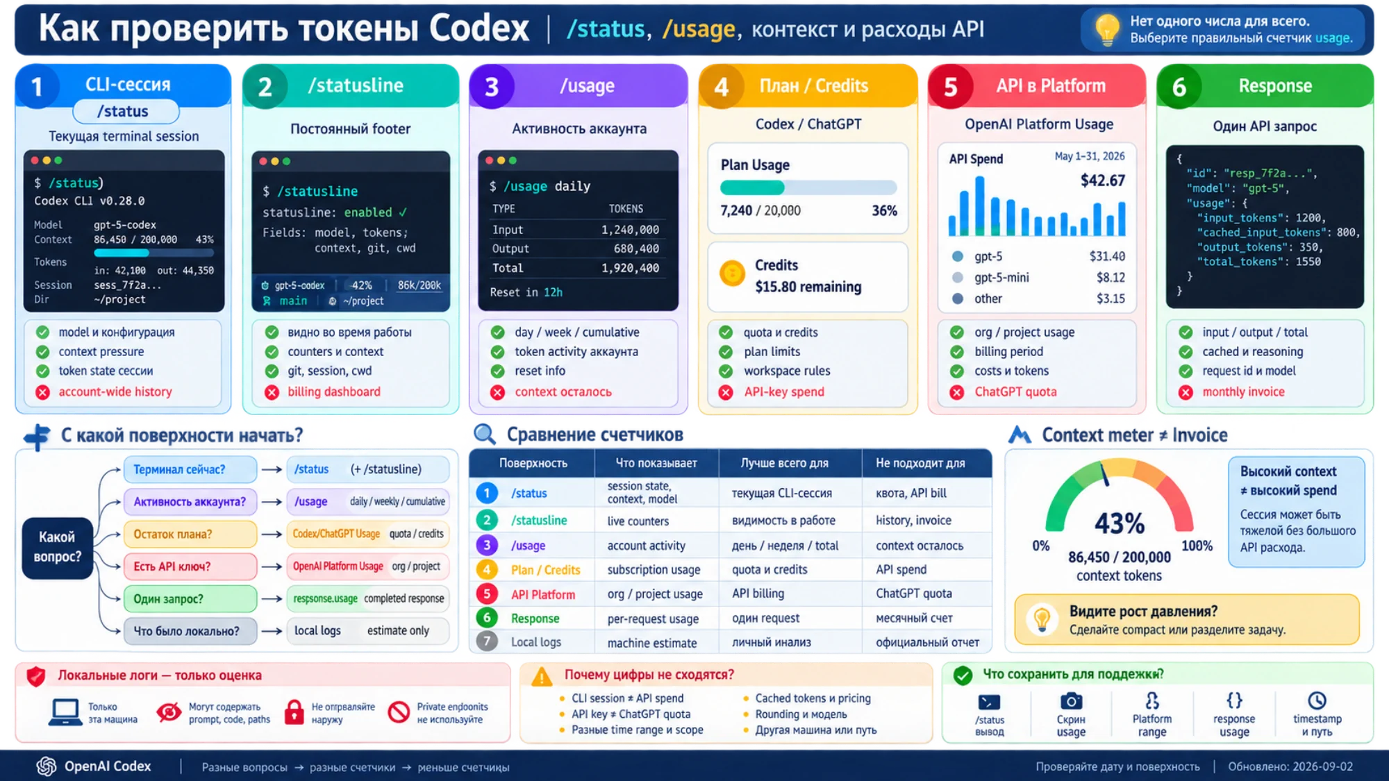 Разница между context, token activity аккаунта, quota плана и расходами API