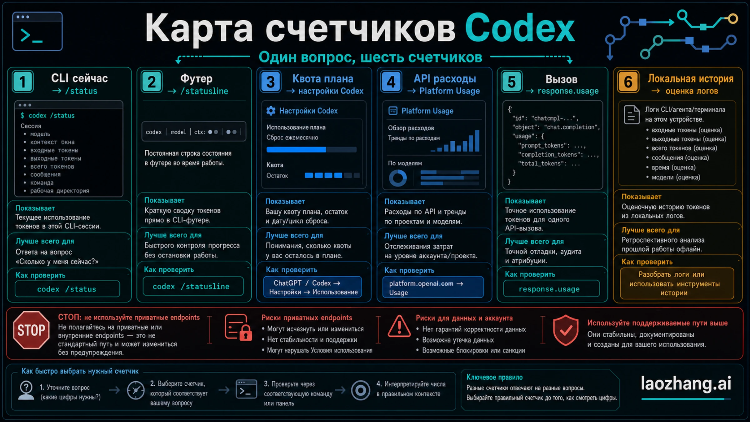 Как проверить расход токенов Codex: CLI /status, dashboards, API usage и локальные логи