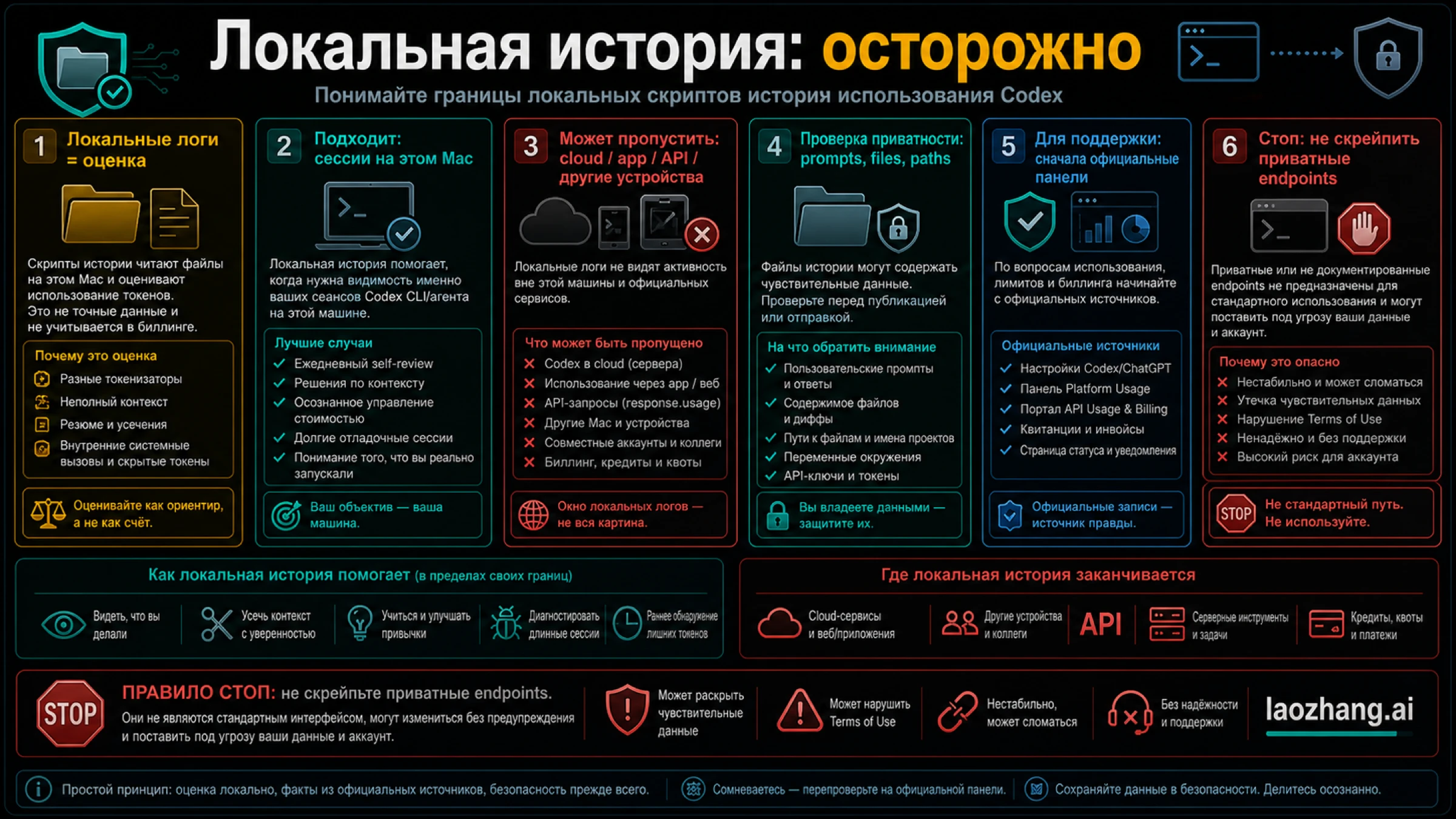 Local history safety board: estimate limits, privacy checks и stop rule для private endpoints
