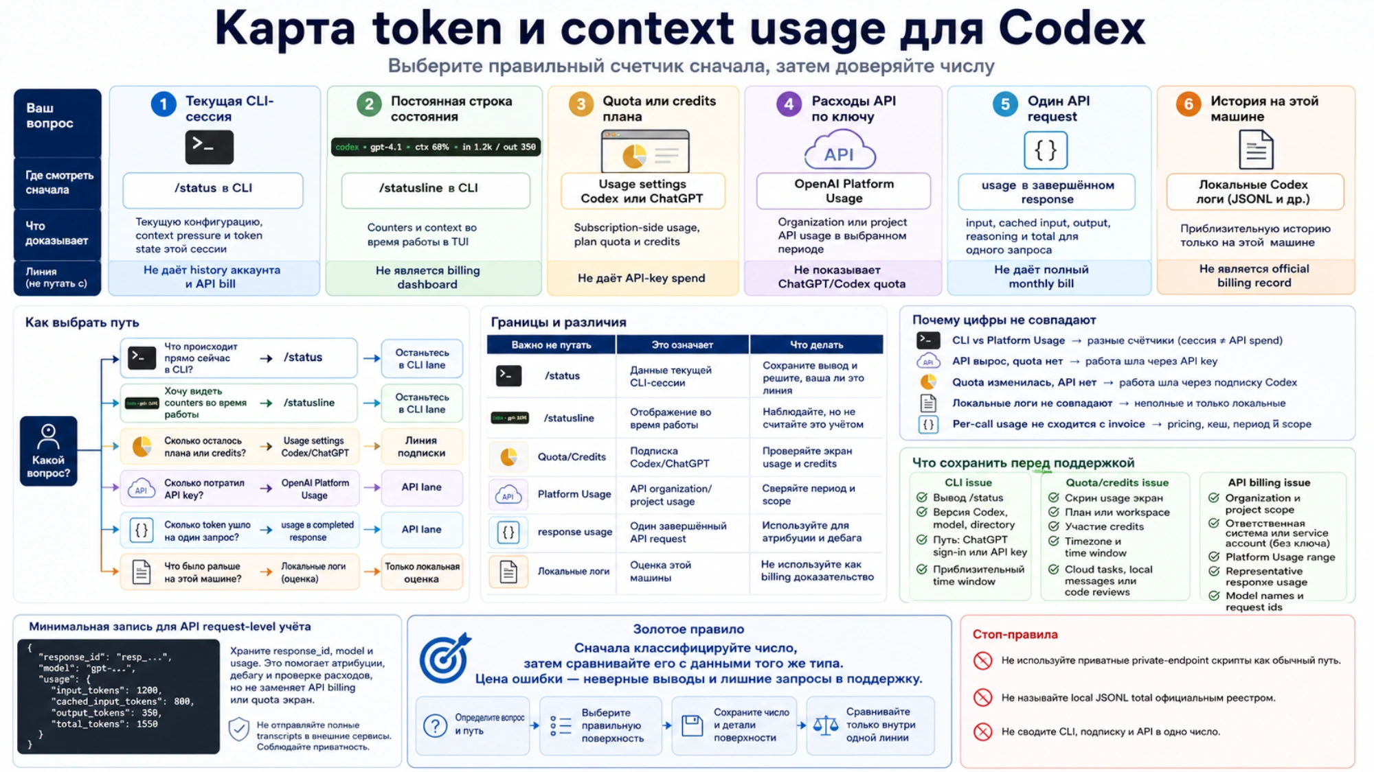 Просмотр Codex через /status, /usage, /statusline, план, API и локальную оценку
