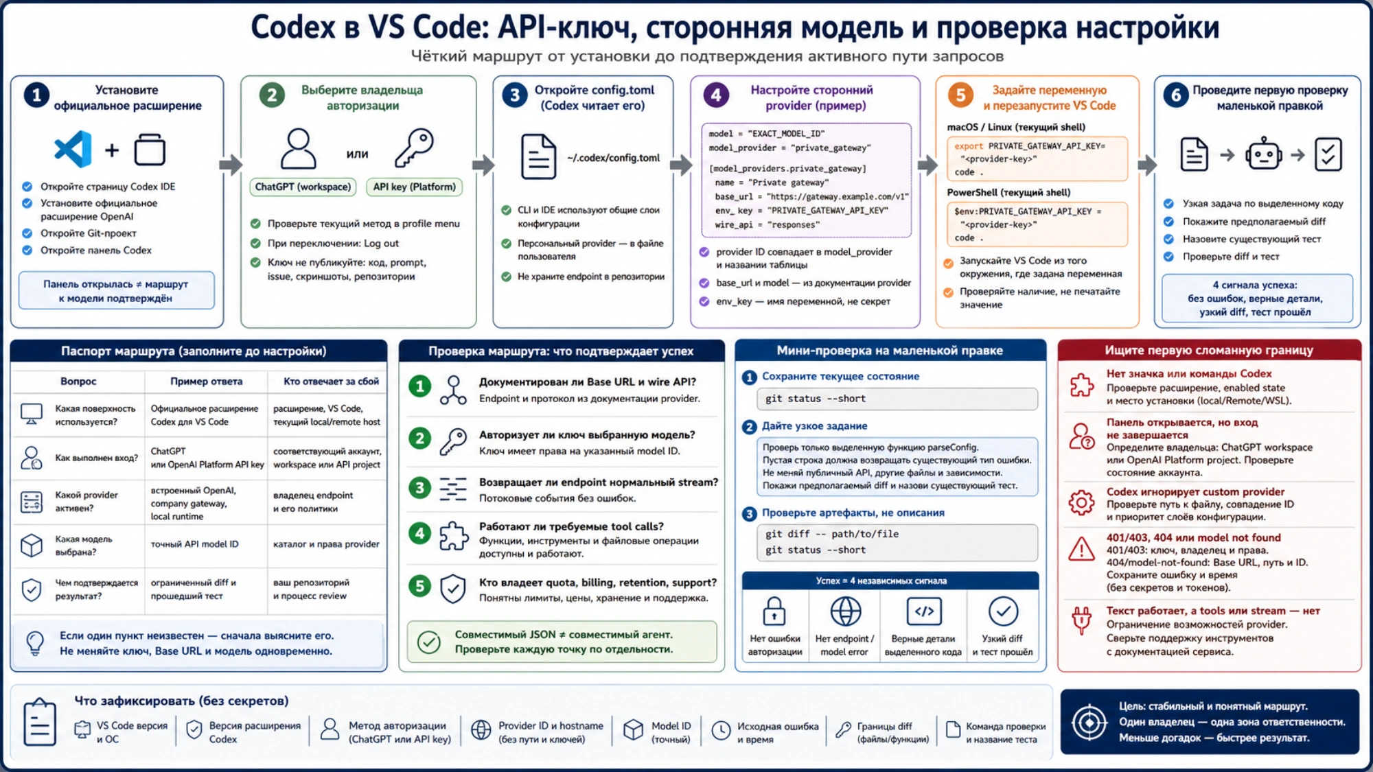 Слои настройки Codex в VS Code и поиск первой сломанной границы