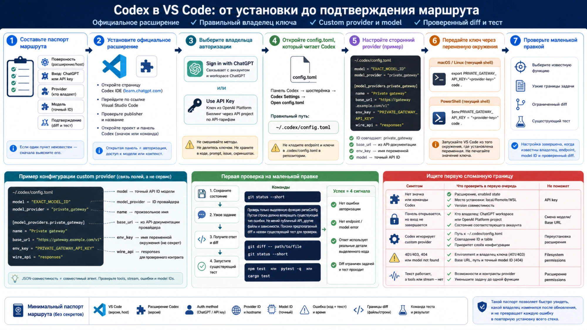 Паспорт маршрута Codex в VS Code с авторизацией, provider, моделью и проверкой