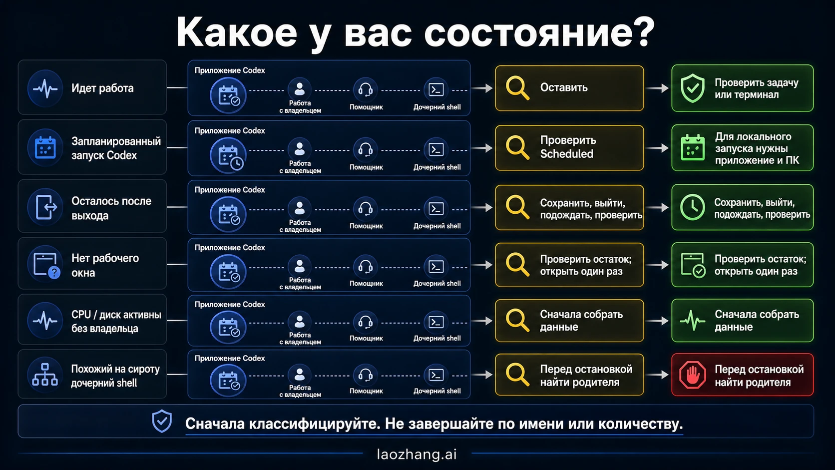 Шесть маршрутов проверки фоновых процессов Codex в Windows