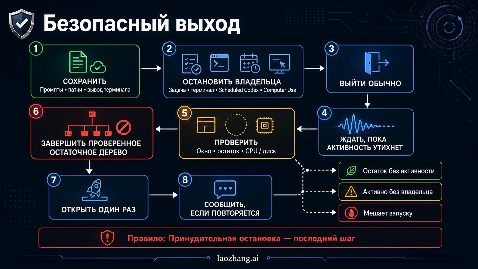 Безопасная последовательность от сохранения работы до одного перезапуска Codex